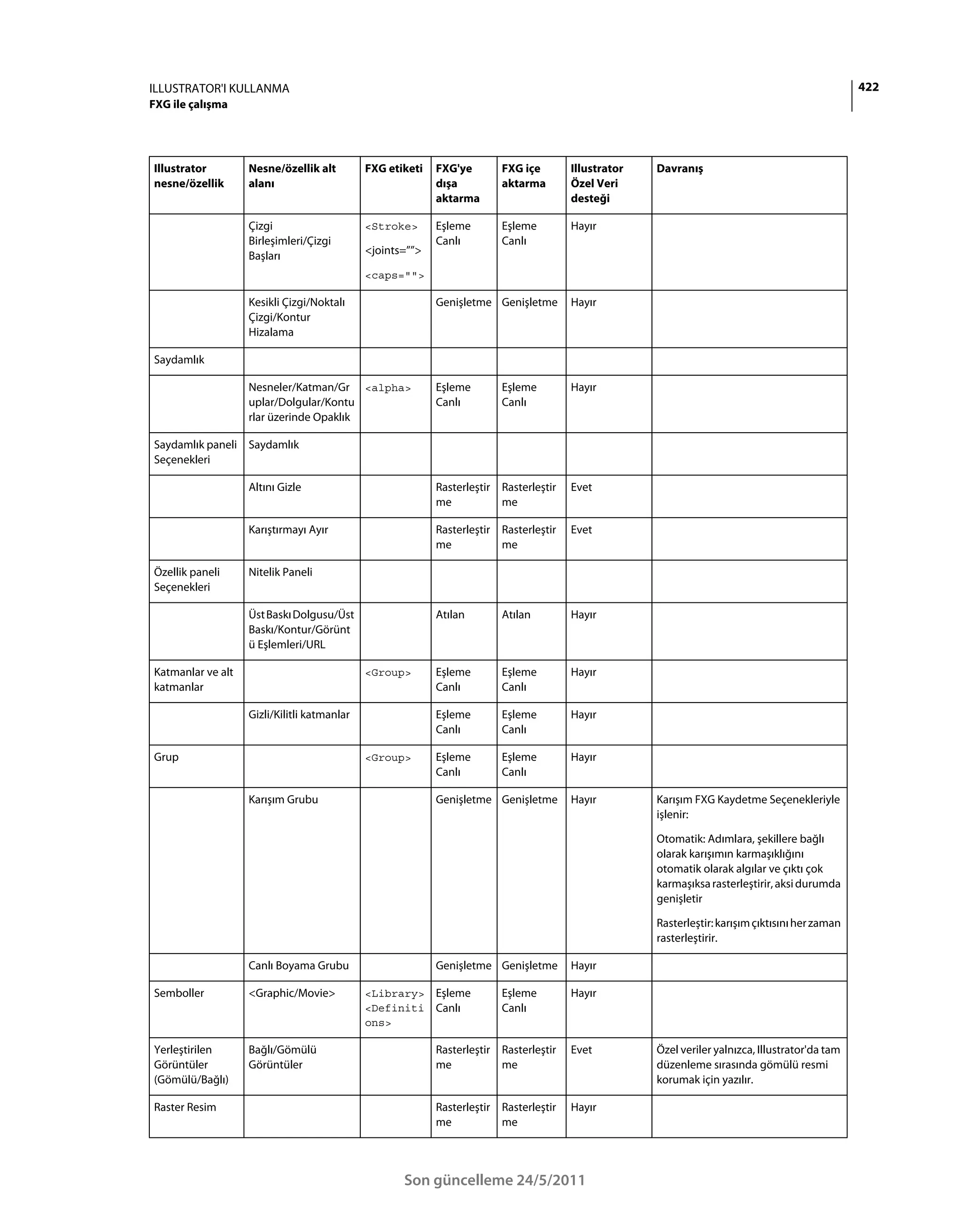 ILLUSTRATOR'I KULLANMA                                                                                                                           422
FXG ile çalışma




Illustrator        Nesne/özellik alt         FXG etiketi   FXG'ye       FXG içe        Illustrator   Davranış
nesne/özellik      alanı                                   dışa         aktarma        Özel Veri
                                                           aktarma                     desteği

                   Çizgi                     <Stroke>      Eşleme       Eşleme         Hayır
                   Birleşimleri/Çizgi                      Canlı        Canlı
                   Başları                   <joints=””>

                                             <caps="">

                   Kesikli Çizgi/Noktalı                   Genişletme Genişletme       Hayır
                   Çizgi/Kontur
                   Hizalama

Saydamlık

                   Nesneler/Katman/Gr <alpha>              Eşleme       Eşleme         Hayır
                   uplar/Dolgular/Kontu                    Canlı        Canlı
                   rlar üzerinde Opaklık

Saydamlık paneli Saydamlık
Seçenekleri

                   Altını Gizle                            Rasterleştir Rasterleştir   Evet
                                                           me           me

                   Karıştırmayı Ayır                       Rasterleştir Rasterleştir   Evet
                                                           me           me

Özellik paneli     Nitelik Paneli
Seçenekleri

                   Üst Baskı Dolgusu/Üst                   Atılan       Atılan         Hayır
                   Baskı/Kontur/Görünt
                   ü Eşlemleri/URL

Katmanlar ve alt                             <Group>       Eşleme       Eşleme         Hayır
katmanlar                                                  Canlı        Canlı

                   Gizli/Kilitli katmanlar                 Eşleme       Eşleme         Hayır
                                                           Canlı        Canlı

Grup                                         <Group>       Eşleme       Eşleme         Hayır
                                                           Canlı        Canlı

                   Karışım Grubu                           Genişletme Genişletme       Hayır         Karışım FXG Kaydetme Seçenekleriyle
                                                                                                     işlenir:

                                                                                                     Otomatik: Adımlara, şekillere bağlı
                                                                                                     olarak karışımın karmaşıklığını
                                                                                                     otomatik olarak algılar ve çıktı çok
                                                                                                     karmaşıksa rasterleştirir, aksi durumda
                                                                                                     genişletir

                                                                                                     Rasterleştir: karışım çıktısını her zaman
                                                                                                     rasterleştirir.

                   Canlı Boyama Grubu                      Genişletme Genişletme       Hayır

Semboller          <Graphic/Movie>           <Library>     Eşleme       Eşleme         Hayır
                                             <Definiti     Canlı        Canlı
                                             ons>

Yerleştirilen      Bağlı/Gömülü                            Rasterleştir Rasterleştir   Evet          Özel veriler yalnızca, Illustrator'da tam
Görüntüler         Görüntüler                              me           me                           düzenleme sırasında gömülü resmi
(Gömülü/Bağlı)                                                                                       korumak için yazılır.

Raster Resim                                               Rasterleştir Rasterleştir   Hayır
                                                           me           me




                                                    Son güncelleme 24/5/2011
 