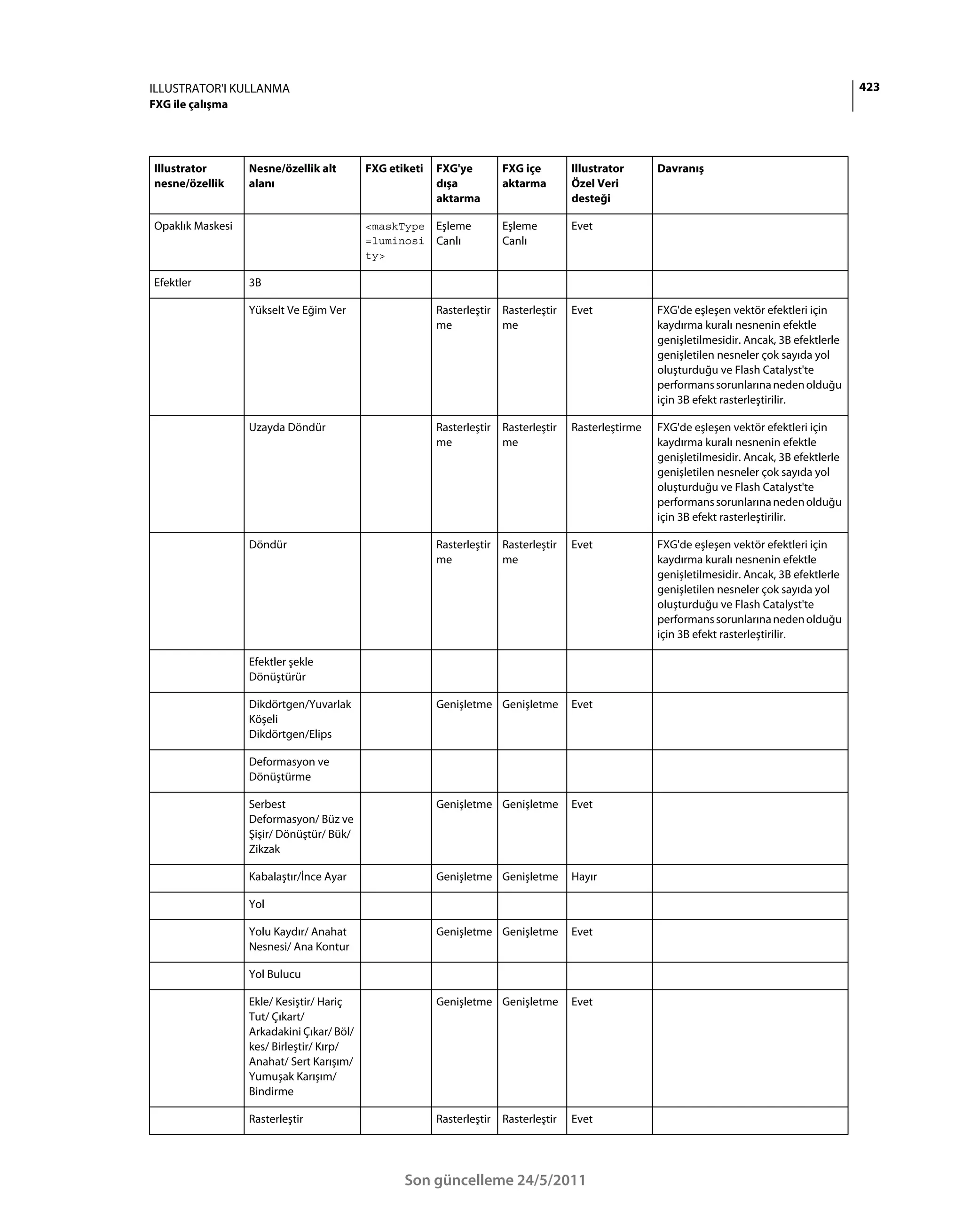 ILLUSTRATOR'I KULLANMA                                                                                                                          423
FXG ile çalışma




Illustrator       Nesne/özellik alt        FXG etiketi   FXG'ye       FXG içe        Illustrator      Davranış
nesne/özellik     alanı                                  dışa         aktarma        Özel Veri
                                                         aktarma                     desteği

Opaklık Maskesi                            <maskType     Eşleme       Eşleme         Evet
                                           =luminosi     Canlı        Canlı
                                           ty>

Efektler          3B

                  Yükselt Ve Eğim Ver                    Rasterleştir Rasterleştir   Evet             FXG'de eşleşen vektör efektleri için
                                                         me           me                              kaydırma kuralı nesnenin efektle
                                                                                                      genişletilmesidir. Ancak, 3B efektlerle
                                                                                                      genişletilen nesneler çok sayıda yol
                                                                                                      oluşturduğu ve Flash Catalyst'te
                                                                                                      performans sorunlarına neden olduğu
                                                                                                      için 3B efekt rasterleştirilir.

                  Uzayda Döndür                          Rasterleştir Rasterleştir   Rasterleştirme   FXG'de eşleşen vektör efektleri için
                                                         me           me                              kaydırma kuralı nesnenin efektle
                                                                                                      genişletilmesidir. Ancak, 3B efektlerle
                                                                                                      genişletilen nesneler çok sayıda yol
                                                                                                      oluşturduğu ve Flash Catalyst'te
                                                                                                      performans sorunlarına neden olduğu
                                                                                                      için 3B efekt rasterleştirilir.

                  Döndür                                 Rasterleştir Rasterleştir   Evet             FXG'de eşleşen vektör efektleri için
                                                         me           me                              kaydırma kuralı nesnenin efektle
                                                                                                      genişletilmesidir. Ancak, 3B efektlerle
                                                                                                      genişletilen nesneler çok sayıda yol
                                                                                                      oluşturduğu ve Flash Catalyst'te
                                                                                                      performans sorunlarına neden olduğu
                                                                                                      için 3B efekt rasterleştirilir.

                  Efektler şekle
                  Dönüştürür

                  Dikdörtgen/Yuvarlak                    Genişletme Genişletme       Evet
                  Köşeli
                  Dikdörtgen/Elips

                  Deformasyon ve
                  Dönüştürme

                  Serbest                                Genişletme Genişletme       Evet
                  Deformasyon/ Büz ve
                  Şişir/ Dönüştür/ Bük/
                  Zikzak

                  Kabalaştır/İnce Ayar                   Genişletme Genişletme       Hayır

                  Yol

                  Yolu Kaydır/ Anahat                    Genişletme Genişletme       Evet
                  Nesnesi/ Ana Kontur

                  Yol Bulucu

                  Ekle/ Kesiştir/ Hariç                  Genişletme Genişletme       Evet
                  Tut/ Çıkart/
                  Arkadakini Çıkar/ Böl/
                  kes/ Birleştir/ Kırp/
                  Anahat/ Sert Karışım/
                  Yumuşak Karışım/
                  Bindirme

                  Rasterleştir                           Rasterleştir Rasterleştir   Evet




                                                  Son güncelleme 24/5/2011
 