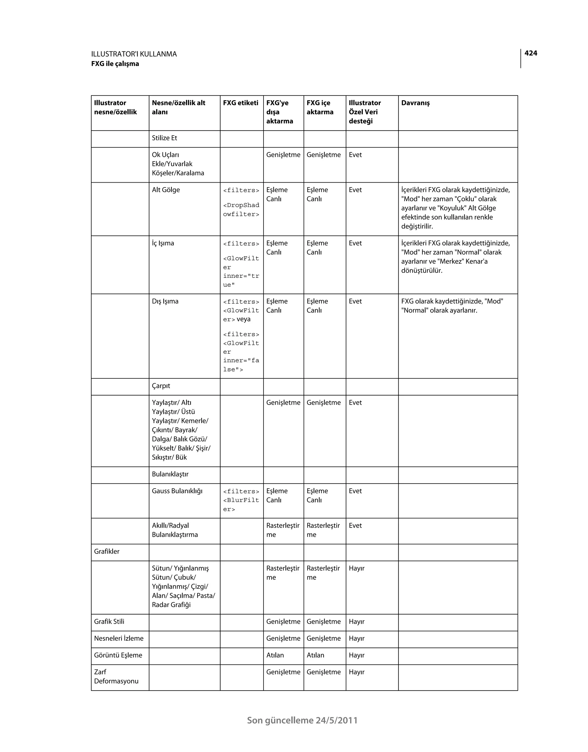 ILLUSTRATOR'I KULLANMA                                                                                                                       424
FXG ile çalışma




Illustrator        Nesne/özellik alt        FXG etiketi   FXG'ye       FXG içe        Illustrator   Davranış
nesne/özellik      alanı                                  dışa         aktarma        Özel Veri
                                                          aktarma                     desteği

                   Stilize Et

                   Ok Uçları                              Genişletme Genişletme       Evet
                   Ekle/Yuvarlak
                   Köşeler/Karalama

                   Alt Gölge                <filters>     Eşleme       Eşleme         Evet          İçerikleri FXG olarak kaydettiğinizde,
                                                          Canlı        Canlı                        "Mod" her zaman "Çoklu" olarak
                                            <DropShad
                                                                                                    ayarlanır ve "Koyuluk" Alt Gölge
                                            owfilter>
                                                                                                    efektinde son kullanılan renkle
                                                                                                    değiştirilir.

                   İç Işıma                 <filters>     Eşleme       Eşleme         Evet          İçerikleri FXG olarak kaydettiğinizde,
                                                          Canlı        Canlı                        "Mod" her zaman "Normal" olarak
                                            <GlowFilt
                                                                                                    ayarlanır ve "Merkez" Kenar'a
                                            er
                                                                                                    dönüştürülür.
                                            inner="tr
                                            ue"

                   Dış Işıma                <filters>     Eşleme       Eşleme         Evet          FXG olarak kaydettiğinizde, "Mod"
                                            <GlowFilt     Canlı        Canlı                        "Normal" olarak ayarlanır.
                                            er> veya

                                            <filters>
                                            <GlowFilt
                                            er
                                            inner="fa
                                            lse">

                   Çarpıt

                   Yaylaştır/ Altı                        Genişletme Genişletme       Evet
                   Yaylaştır/ Üstü
                   Yaylaştır/ Kemerle/
                   Çıkıntı/ Bayrak/
                   Dalga/ Balık Gözü/
                   Yükselt/ Balık/ Şişir/
                   Sıkıştır/ Bük

                   Bulanıklaştır

                   Gauss Bulanıklığı        <filters>     Eşleme       Eşleme         Evet
                                            <BlurFilt     Canlı        Canlı
                                            er>

                   Akıllı/Radyal                          Rasterleştir Rasterleştir   Evet
                   Bulanıklaştırma                        me           me

Grafikler

                   Sütun/ Yığınlanmış                     Rasterleştir Rasterleştir   Hayır
                   Sütun/ Çubuk/                          me           me
                   Yığınlanmış/ Çizgi/
                   Alan/ Saçılma/ Pasta/
                   Radar Grafiği

Grafik Stili                                              Genişletme Genişletme       Hayır

Nesneleri İzleme                                          Genişletme Genişletme       Hayır

Görüntü Eşleme                                            Atılan       Atılan         Hayır

Zarf                                                      Genişletme Genişletme       Hayır
Deformasyonu




                                                   Son güncelleme 24/5/2011
 
