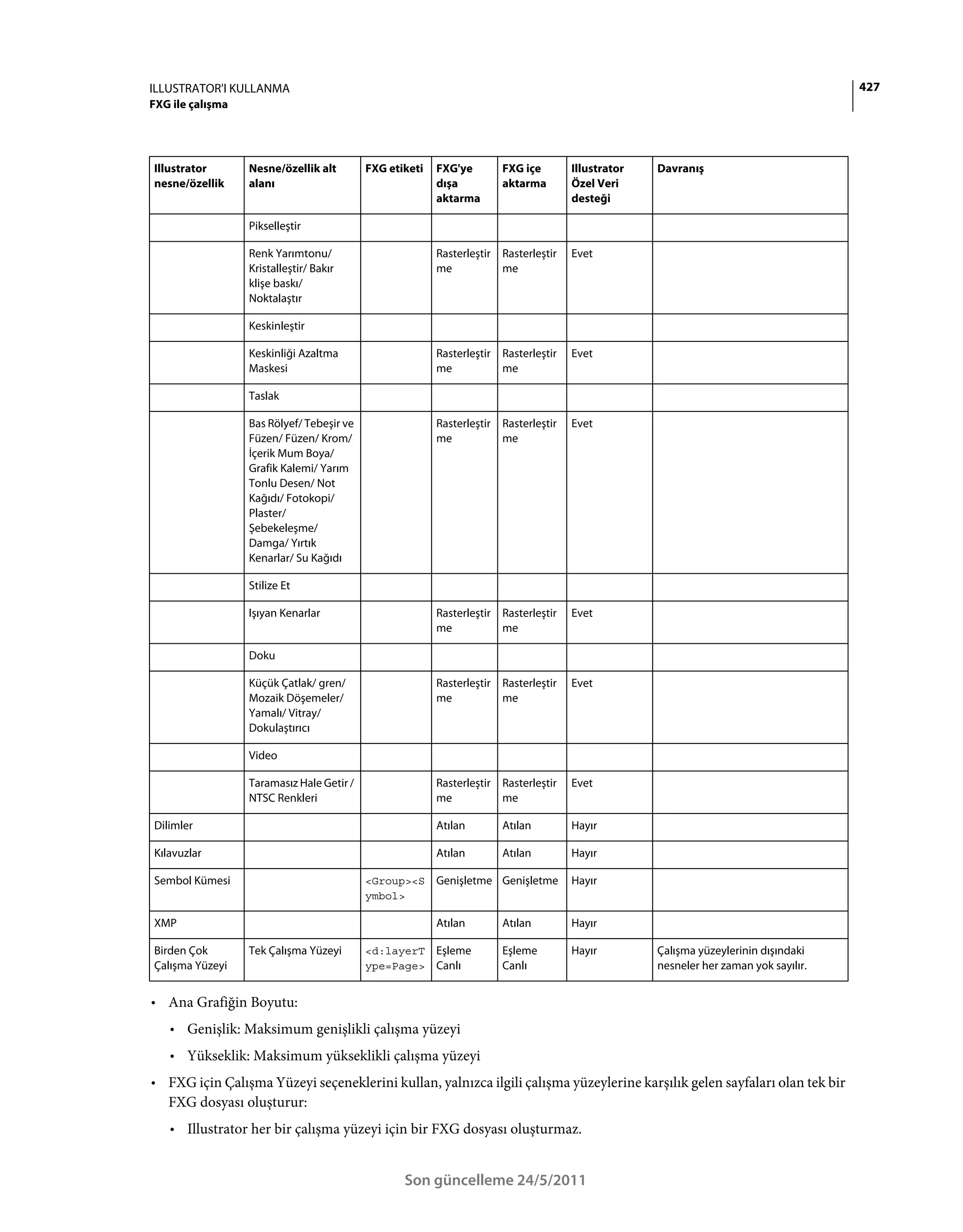 ILLUSTRATOR'I KULLANMA                                                                                                               427
FXG ile çalışma




Illustrator       Nesne/özellik alt        FXG etiketi   FXG'ye       FXG içe        Illustrator   Davranış
nesne/özellik     alanı                                  dışa         aktarma        Özel Veri
                                                         aktarma                     desteği

                  Pikselleştir

                  Renk Yarımtonu/                        Rasterleştir Rasterleştir   Evet
                  Kristalleştir/ Bakır                   me           me
                  klişe baskı/
                  Noktalaştır

                  Keskinleştir

                  Keskinliği Azaltma                     Rasterleştir Rasterleştir   Evet
                  Maskesi                                me           me

                  Taslak

                  Bas Rölyef/ Tebeşir ve                 Rasterleştir Rasterleştir   Evet
                  Füzen/ Füzen/ Krom/                    me           me
                  İçerik Mum Boya/
                  Grafik Kalemi/ Yarım
                  Tonlu Desen/ Not
                  Kağıdı/ Fotokopi/
                  Plaster/
                  Şebekeleşme/
                  Damga/ Yırtık
                  Kenarlar/ Su Kağıdı

                  Stilize Et

                  Işıyan Kenarlar                        Rasterleştir Rasterleştir   Evet
                                                         me           me

                  Doku

                  Küçük Çatlak/ gren/                    Rasterleştir Rasterleştir   Evet
                  Mozaik Döşemeler/                      me           me
                  Yamalı/ Vitray/
                  Dokulaştırıcı

                  Video

                  Taramasız Hale Getir /                 Rasterleştir Rasterleştir   Evet
                  NTSC Renkleri                          me           me

Dilimler                                                 Atılan       Atılan         Hayır

Kılavuzlar                                               Atılan       Atılan         Hayır

Sembol Kümesi                              <Group><S     Genişletme Genişletme       Hayır
                                           ymbol>

XMP                                                      Atılan       Atılan         Hayır

Birden Çok        Tek Çalışma Yüzeyi       <d:layerT     Eşleme       Eşleme         Hayır         Çalışma yüzeylerinin dışındaki
Çalışma Yüzeyi                             ype=Page>     Canlı        Canlı                        nesneler her zaman yok sayılır.


• Ana Grafiğin Boyutu:
   • Genişlik: Maksimum genişlikli çalışma yüzeyi
   • Yükseklik: Maksimum yükseklikli çalışma yüzeyi
• FXG için Çalışma Yüzeyi seçeneklerini kullan, yalnızca ilgili çalışma yüzeylerine karşılık gelen sayfaları olan tek bir
  FXG dosyası oluşturur:
   • Illustrator her bir çalışma yüzeyi için bir FXG dosyası oluşturmaz.


                                                  Son güncelleme 24/5/2011
 