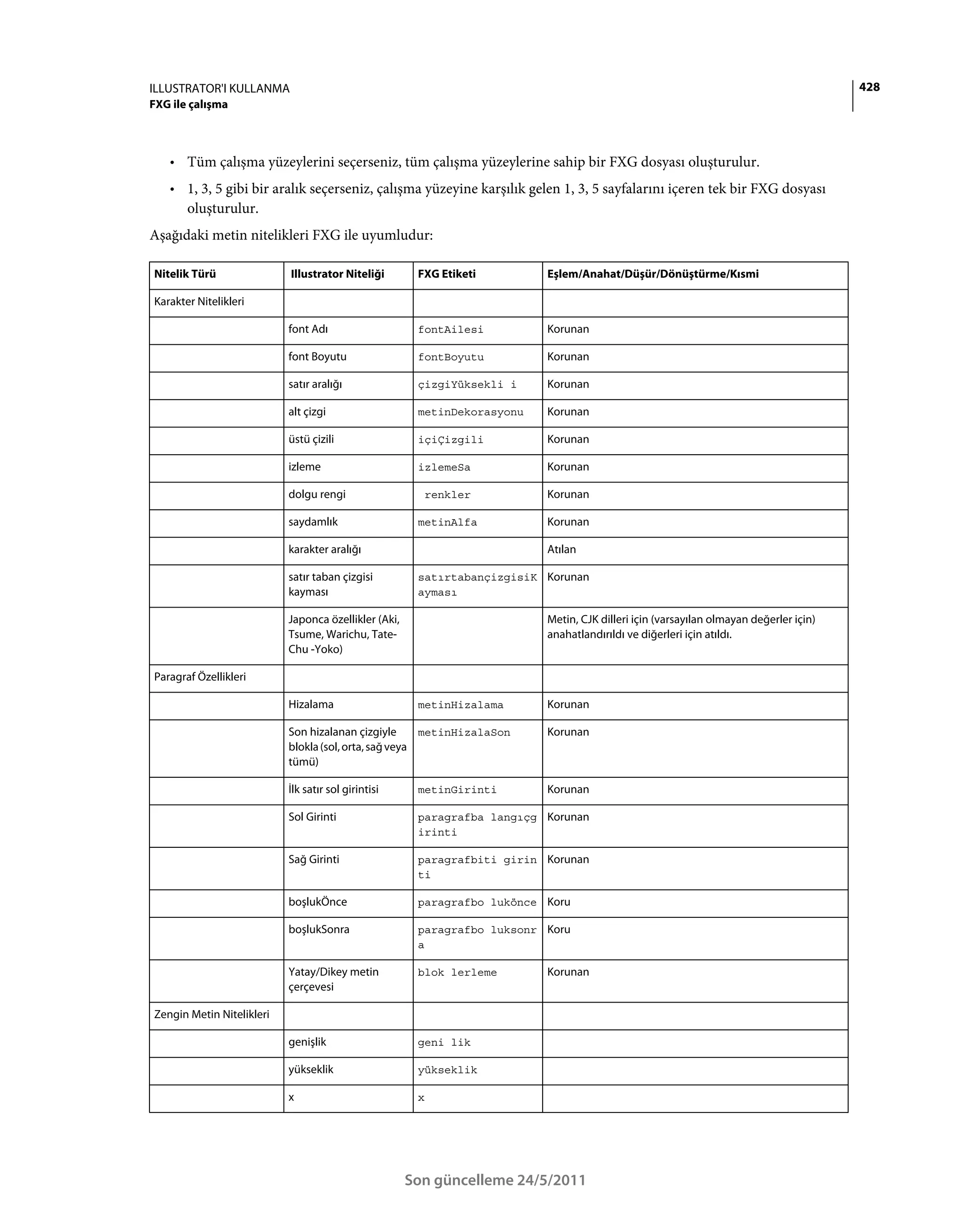 ILLUSTRATOR'I KULLANMA                                                                                                                 428
FXG ile çalışma



   • Tüm çalışma yüzeylerini seçerseniz, tüm çalışma yüzeylerine sahip bir FXG dosyası oluşturulur.
   • 1, 3, 5 gibi bir aralık seçerseniz, çalışma yüzeyine karşılık gelen 1, 3, 5 sayfalarını içeren tek bir FXG dosyası
     oluşturulur.
Aşağıdaki metin nitelikleri FXG ile uyumludur:

Nitelik Türü               Illustrator Niteliği        FXG Etiketi        Eşlem/Anahat/Düşür/Dönüştürme/Kısmi

Karakter Nitelikleri

                           font Adı                    fontAilesi         Korunan

                           font Boyutu                 fontBoyutu         Korunan

                           satır aralığı               çizgiYüksekli i    Korunan

                           alt çizgi                   metinDekorasyonu   Korunan

                           üstü çizili                 içiÇizgili         Korunan

                           izleme                      izlemeSa           Korunan

                           dolgu rengi                  renkler           Korunan

                           saydamlık                   metinAlfa          Korunan

                           karakter aralığı                               Atılan

                           satır taban çizgisi         satırtabançizgisiK Korunan
                           kayması                     ayması

                           Japonca özellikler (Aki,                       Metin, CJK dilleri için (varsayılan olmayan değerler için)
                           Tsume, Warichu, Tate-                          anahatlandırıldı ve diğerleri için atıldı.
                           Chu -Yoko)

Paragraf Özellikleri

                           Hizalama                    metinHizalama      Korunan

                           Son hizalanan çizgiyle      metinHizalaSon     Korunan
                           blokla (sol, orta, sağ veya
                           tümü)

                           İlk satır sol girintisi     metinGirinti       Korunan

                           Sol Girinti                 paragrafba langıçg Korunan
                                                       irinti

                           Sağ Girinti                 paragrafbiti girin Korunan
                                                       ti

                           boşlukÖnce                  paragrafbo lukönce Koru

                           boşlukSonra                 paragrafbo luksonr Koru
                                                       a

                           Yatay/Dikey metin           blok lerleme       Korunan
                           çerçevesi

Zengin Metin Nitelikleri

                           genişlik                    geni lik

                           yükseklik                   yükseklik

                           x                           x




                                                      Son güncelleme 24/5/2011
 