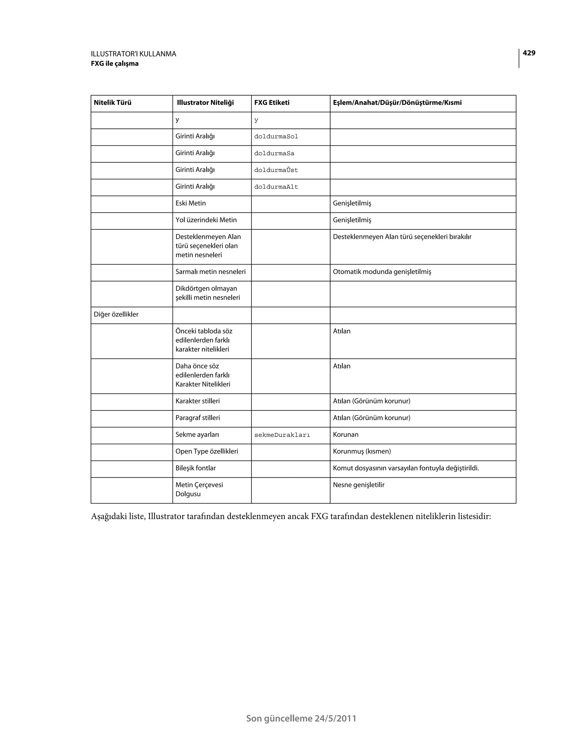 ILLUSTRATOR'I KULLANMA                                                                                                  429
FXG ile çalışma




Nitelik Türü             Illustrator Niteliği     FXG Etiketi      Eşlem/Anahat/Düşür/Dönüştürme/Kısmi

                       y                          y

                       Girinti Aralığı            doldurmaSol

                       Girinti Aralığı            doldurmaSa

                       Girinti Aralığı            doldurmaÜst

                       Girinti Aralığı            doldurmaAlt

                       Eski Metin                                  Genişletilmiş

                       Yol üzerindeki Metin                        Genişletilmiş

                       Desteklenmeyen Alan                         Desteklenmeyen Alan türü seçenekleri bırakılır
                       türü seçenekleri olan
                       metin nesneleri

                       Sarmalı metin nesneleri                     Otomatik modunda genişletilmiş

                       Dikdörtgen olmayan
                       şekilli metin nesneleri

Diğer özellikler

                       Önceki tabloda söz                          Atılan
                       edilenlerden farklı
                       karakter nitelikleri

                       Daha önce söz                               Atılan
                       edilenlerden farklı
                       Karakter Nitelikleri

                       Karakter stilleri                           Atılan (Görünüm korunur)

                       Paragraf stilleri                           Atılan (Görünüm korunur)

                       Sekme ayarları             sekmeDurakları   Korunan

                       Open Type özellikleri                       Korunmuş (kısmen)

                       Bileşik fontlar                             Komut dosyasının varsayılan fontuyla değiştirildi.

                       Metin Çerçevesi                             Nesne genişletilir
                       Dolgusu


Aşağıdaki liste, Illustrator tarafından desteklenmeyen ancak FXG tarafından desteklenen niteliklerin listesidir:




                                                 Son güncelleme 24/5/2011
 