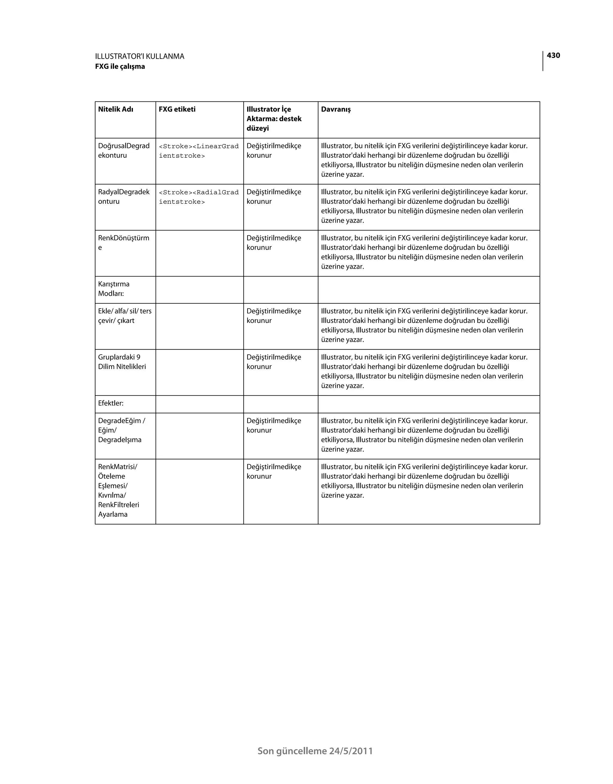ILLUSTRATOR'I KULLANMA                                                                                                                        430
FXG ile çalışma




Nitelik Adı             FXG etiketi           Illustrator İçe     Davranış
                                              Aktarma: destek
                                              düzeyi

DoğrusalDegrad          <Stroke><LinearGrad   Değiştirilmedikçe   Illustrator, bu nitelik için FXG verilerini değiştirilinceye kadar korur.
ekonturu                ientstroke>           korunur             Illustrator'daki herhangi bir düzenleme doğrudan bu özelliği
                                                                  etkiliyorsa, Illustrator bu niteliğin düşmesine neden olan verilerin
                                                                  üzerine yazar.

RadyalDegradek          <Stroke><RadialGrad   Değiştirilmedikçe   Illustrator, bu nitelik için FXG verilerini değiştirilinceye kadar korur.
onturu                  ientstroke>           korunur             Illustrator'daki herhangi bir düzenleme doğrudan bu özelliği
                                                                  etkiliyorsa, Illustrator bu niteliğin düşmesine neden olan verilerin
                                                                  üzerine yazar.

RenkDönüştürm                                 Değiştirilmedikçe   Illustrator, bu nitelik için FXG verilerini değiştirilinceye kadar korur.
e                                             korunur             Illustrator'daki herhangi bir düzenleme doğrudan bu özelliği
                                                                  etkiliyorsa, Illustrator bu niteliğin düşmesine neden olan verilerin
                                                                  üzerine yazar.

Karıştırma
Modları:

Ekle/ alfa/ sil/ ters                         Değiştirilmedikçe   Illustrator, bu nitelik için FXG verilerini değiştirilinceye kadar korur.
çevir/ çıkart                                 korunur             Illustrator'daki herhangi bir düzenleme doğrudan bu özelliği
                                                                  etkiliyorsa, Illustrator bu niteliğin düşmesine neden olan verilerin
                                                                  üzerine yazar.

Gruplardaki 9                                 Değiştirilmedikçe   Illustrator, bu nitelik için FXG verilerini değiştirilinceye kadar korur.
Dilim Nitelikleri                             korunur             Illustrator'daki herhangi bir düzenleme doğrudan bu özelliği
                                                                  etkiliyorsa, Illustrator bu niteliğin düşmesine neden olan verilerin
                                                                  üzerine yazar.

Efektler:

DegradeEğim /                                 Değiştirilmedikçe   Illustrator, bu nitelik için FXG verilerini değiştirilinceye kadar korur.
Eğim/                                         korunur             Illustrator'daki herhangi bir düzenleme doğrudan bu özelliği
DegradeIşıma                                                      etkiliyorsa, Illustrator bu niteliğin düşmesine neden olan verilerin
                                                                  üzerine yazar.

RenkMatrisi/                                  Değiştirilmedikçe   Illustrator, bu nitelik için FXG verilerini değiştirilinceye kadar korur.
Öteleme                                       korunur             Illustrator'daki herhangi bir düzenleme doğrudan bu özelliği
Eşlemesi/                                                         etkiliyorsa, Illustrator bu niteliğin düşmesine neden olan verilerin
Kıvrılma/                                                         üzerine yazar.
RenkFiltreleri
Ayarlama




                                                 Son güncelleme 24/5/2011
 