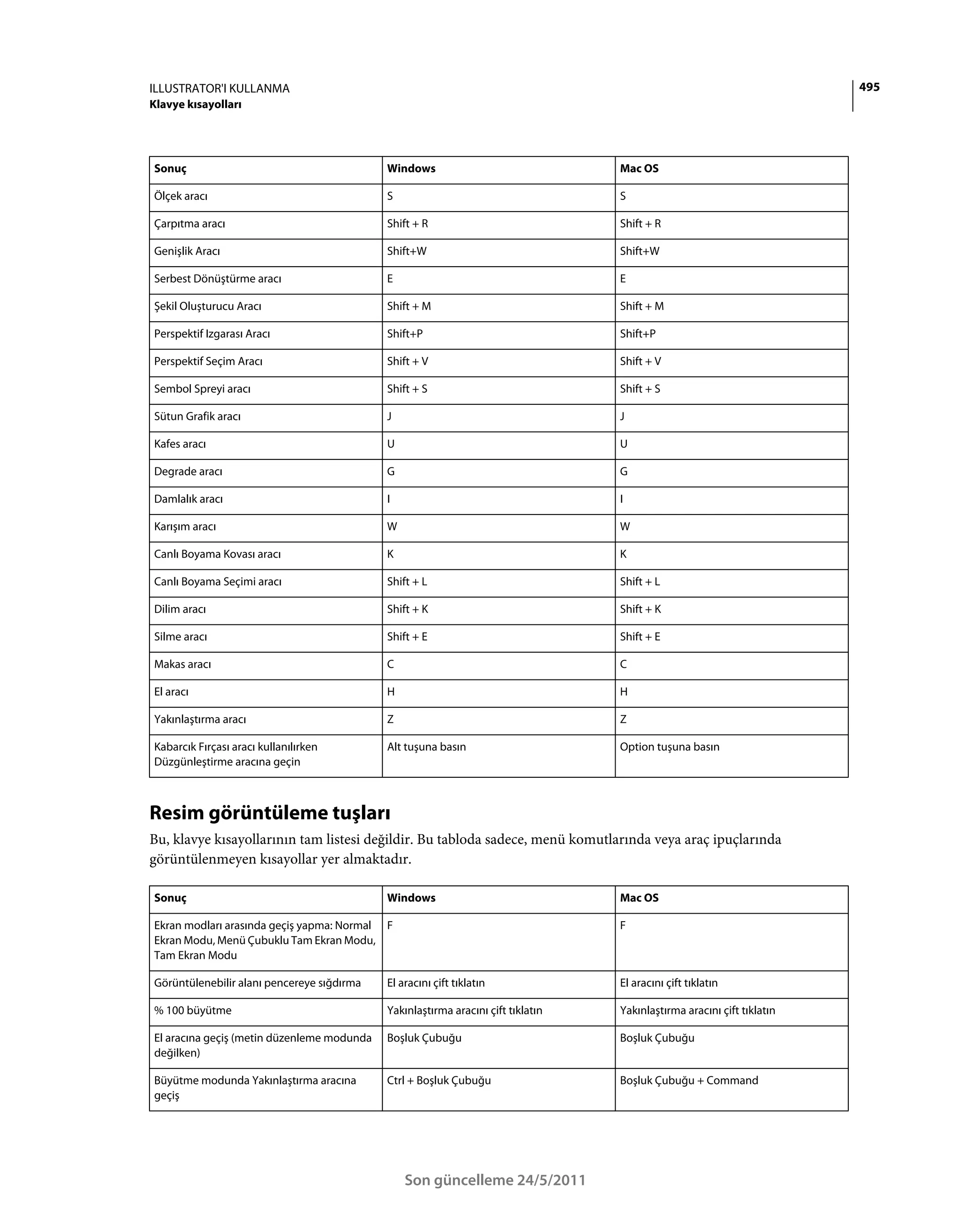 ILLUSTRATOR'I KULLANMA                                                                                                  495
Klavye kısayolları




Sonuç                                       Windows                               Mac OS

Ölçek aracı                                 S                                     S

Çarpıtma aracı                              Shift + R                             Shift + R

Genişlik Aracı                              Shift+W                               Shift+W

Serbest Dönüştürme aracı                    E                                     E

Şekil Oluşturucu Aracı                      Shift + M                             Shift + M

Perspektif Izgarası Aracı                   Shift+P                               Shift+P

Perspektif Seçim Aracı                      Shift + V                             Shift + V

Sembol Spreyi aracı                         Shift + S                             Shift + S

Sütun Grafik aracı                          J                                     J

Kafes aracı                                 U                                     U

Degrade aracı                               G                                     G

Damlalık aracı                              I                                     I

Karışım aracı                               W                                     W

Canlı Boyama Kovası aracı                   K                                     K

Canlı Boyama Seçimi aracı                   Shift + L                             Shift + L

Dilim aracı                                 Shift + K                             Shift + K

Silme aracı                                 Shift + E                             Shift + E

Makas aracı                                 C                                     C

El aracı                                    H                                     H

Yakınlaştırma aracı                         Z                                     Z

Kabarcık Fırçası aracı kullanılırken        Alt tuşuna basın                      Option tuşuna basın
Düzgünleştirme aracına geçin



Resim görüntüleme tuşları
Bu, klavye kısayollarının tam listesi değildir. Bu tabloda sadece, menü komutlarında veya araç ipuçlarında
görüntülenmeyen kısayollar yer almaktadır.

Sonuç                                       Windows                               Mac OS

Ekran modları arasında geçiş yapma: Normal F                                      F
Ekran Modu, Menü Çubuklu Tam Ekran Modu,
Tam Ekran Modu

Görüntülenebilir alanı pencereye sığdırma   El aracını çift tıklatın              El aracını çift tıklatın

% 100 büyütme                               Yakınlaştırma aracını çift tıklatın   Yakınlaştırma aracını çift tıklatın

El aracına geçiş (metin düzenleme modunda   Boşluk Çubuğu                         Boşluk Çubuğu
değilken)

Büyütme modunda Yakınlaştırma aracına       Ctrl + Boşluk Çubuğu                  Boşluk Çubuğu + Command
geçiş




                                                Son güncelleme 24/5/2011
 