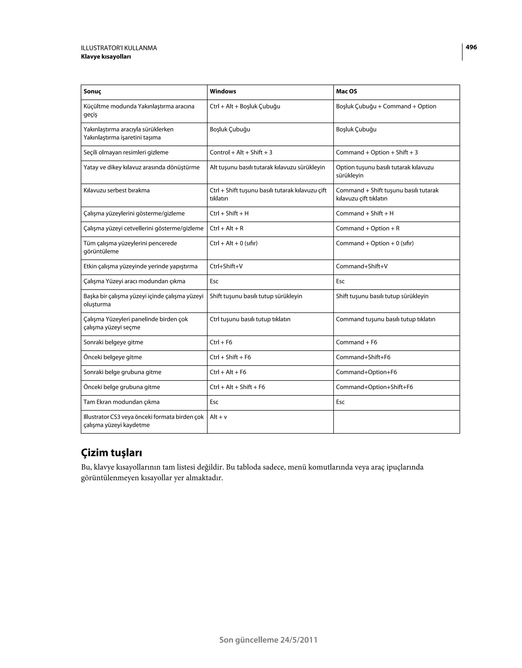 ILLUSTRATOR'I KULLANMA                                                                                                                    496
Klavye kısayolları




Sonuç                                          Windows                                            Mac OS

Küçültme modunda Yakınlaştırma aracına         Ctrl + Alt + Boşluk Çubuğu                         Boşluk Çubuğu + Command + Option
geçiş

Yakınlaştırma aracıyla sürüklerken             Boşluk Çubuğu                                      Boşluk Çubuğu
Yakınlaştırma işaretini taşıma

Seçili olmayan resimleri gizleme               Control + Alt + Shift + 3                          Command + Option + Shift + 3

Yatay ve dikey kılavuz arasında dönüştürme     Alt tuşunu basılı tutarak kılavuzu sürükleyin      Option tuşunu basılı tutarak kılavuzu
                                                                                                  sürükleyin

Kılavuzu serbest bırakma                       Ctrl + Shift tuşunu basılı tutarak kılavuzu çift   Command + Shift tuşunu basılı tutarak
                                               tıklatın                                           kılavuzu çift tıklatın

Çalışma yüzeylerini gösterme/gizleme           Ctrl + Shift + H                                   Command + Shift + H

Çalışma yüzeyi cetvellerini gösterme/gizleme Ctrl + Alt + R                                       Command + Option + R

Tüm çalışma yüzeylerini pencerede              Ctrl + Alt + 0 (sıfır)                             Command + Option + 0 (sıfır)
görüntüleme

Etkin çalışma yüzeyinde yerinde yapıştırma     Ctrl+Shift+V                                       Command+Shift+V

Çalışma Yüzeyi aracı modundan çıkma            Esc                                                Esc

Başka bir çalışma yüzeyi içinde çalışma yüzeyi Shift tuşunu basılı tutup sürükleyin               Shift tuşunu basılı tutup sürükleyin
oluşturma

Çalışma Yüzeyleri panelinde birden çok         Ctrl tuşunu basılı tutup tıklatın                  Command tuşunu basılı tutup tıklatın
çalışma yüzeyi seçme

Sonraki belgeye gitme                          Ctrl + F6                                          Command + F6

Önceki belgeye gitme                           Ctrl + Shift + F6                                  Command+Shift+F6

Sonraki belge grubuna gitme                    Ctrl + Alt + F6                                    Command+Option+F6

Önceki belge grubuna gitme                     Ctrl + Alt + Shift + F6                            Command+Option+Shift+F6

Tam Ekran modundan çıkma                       Esc                                                Esc

Illustrator CS3 veya önceki formata birden çok Alt + v
çalışma yüzeyi kaydetme



Çizim tuşları
Bu, klavye kısayollarının tam listesi değildir. Bu tabloda sadece, menü komutlarında veya araç ipuçlarında
görüntülenmeyen kısayollar yer almaktadır.




                                                     Son güncelleme 24/5/2011
 
