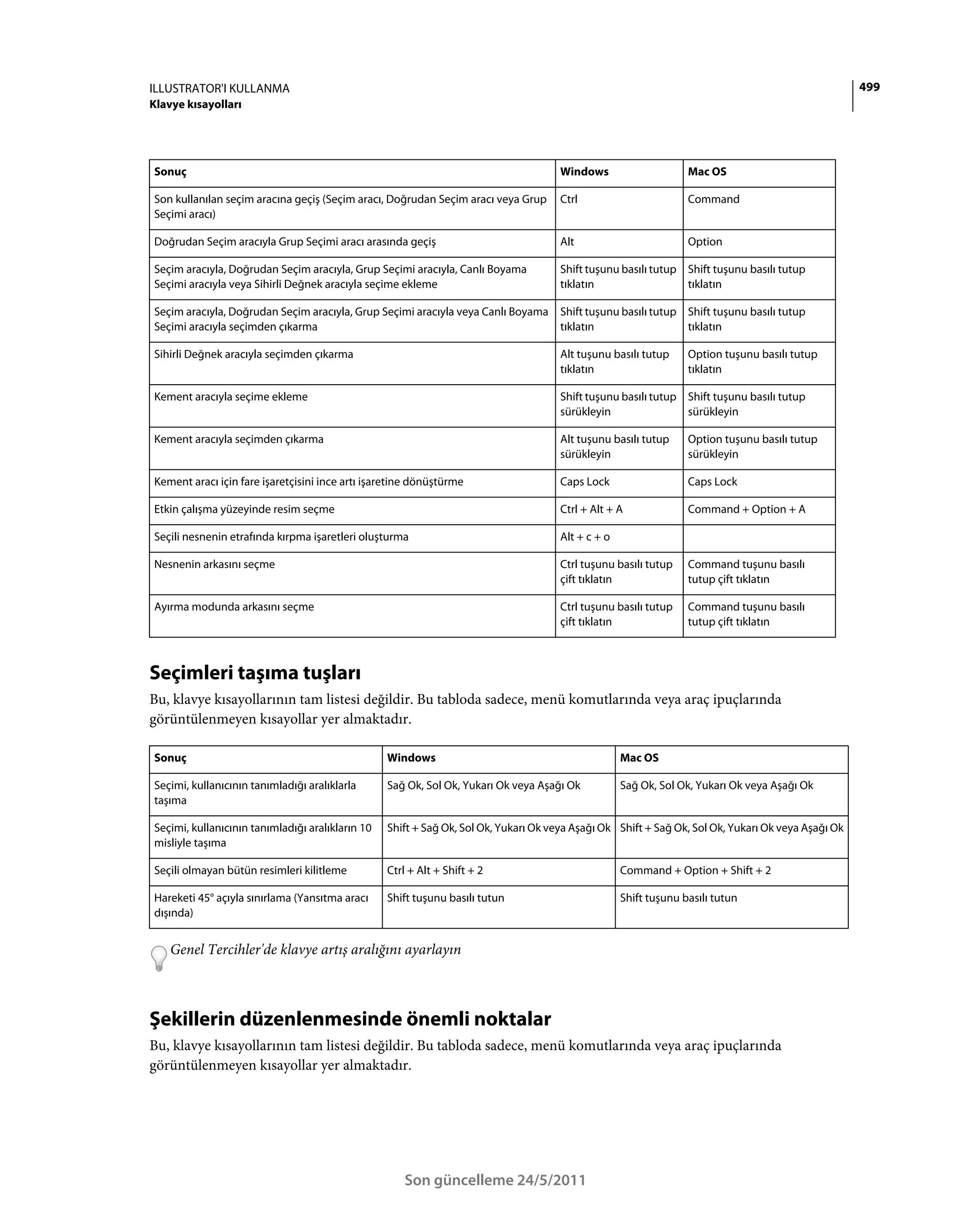 ILLUSTRATOR'I KULLANMA                                                                                                                              499
Klavye kısayolları




Sonuç                                                                                 Windows                     Mac OS

Son kullanılan seçim aracına geçiş (Seçim aracı, Doğrudan Seçim aracı veya Grup       Ctrl                        Command
Seçimi aracı)

Doğrudan Seçim aracıyla Grup Seçimi aracı arasında geçiş                              Alt                         Option

Seçim aracıyla, Doğrudan Seçim aracıyla, Grup Seçimi aracıyla, Canlı Boyama           Shift tuşunu basılı tutup Shift tuşunu basılı tutup
Seçimi aracıyla veya Sihirli Değnek aracıyla seçime ekleme                            tıklatın                  tıklatın

Seçim aracıyla, Doğrudan Seçim aracıyla, Grup Seçimi aracıyla veya Canlı Boyama       Shift tuşunu basılı tutup Shift tuşunu basılı tutup
Seçimi aracıyla seçimden çıkarma                                                      tıklatın                  tıklatın

Sihirli Değnek aracıyla seçimden çıkarma                                              Alt tuşunu basılı tutup     Option tuşunu basılı tutup
                                                                                      tıklatın                    tıklatın

Kement aracıyla seçime ekleme                                                         Shift tuşunu basılı tutup Shift tuşunu basılı tutup
                                                                                      sürükleyin                sürükleyin

Kement aracıyla seçimden çıkarma                                                      Alt tuşunu basılı tutup     Option tuşunu basılı tutup
                                                                                      sürükleyin                  sürükleyin

Kement aracı için fare işaretçisini ince artı işaretine dönüştürme                    Caps Lock                   Caps Lock

Etkin çalışma yüzeyinde resim seçme                                                   Ctrl + Alt + A              Command + Option + A

Seçili nesnenin etrafında kırpma işaretleri oluşturma                                 Alt + c + o

Nesnenin arkasını seçme                                                               Ctrl tuşunu basılı tutup    Command tuşunu basılı
                                                                                      çift tıklatın               tutup çift tıklatın

Ayırma modunda arkasını seçme                                                         Ctrl tuşunu basılı tutup    Command tuşunu basılı
                                                                                      çift tıklatın               tutup çift tıklatın



Seçimleri taşıma tuşları
Bu, klavye kısayollarının tam listesi değildir. Bu tabloda sadece, menü komutlarında veya araç ipuçlarında
görüntülenmeyen kısayollar yer almaktadır.

Sonuç                                             Windows                                           Mac OS

Seçimi, kullanıcının tanımladığı aralıklarla      Sağ Ok, Sol Ok, Yukarı Ok veya Aşağı Ok           Sağ Ok, Sol Ok, Yukarı Ok veya Aşağı Ok
taşıma

Seçimi, kullanıcının tanımladığı aralıkların 10   Shift + Sağ Ok, Sol Ok, Yukarı Ok veya Aşağı Ok Shift + Sağ Ok, Sol Ok, Yukarı Ok veya Aşağı Ok
misliyle taşıma

Seçili olmayan bütün resimleri kilitleme          Ctrl + Alt + Shift + 2                            Command + Option + Shift + 2

Hareketi 45° açıyla sınırlama (Yansıtma aracı     Shift tuşunu basılı tutun                         Shift tuşunu basılı tutun
dışında)


    Genel Tercihler'de klavye artış aralığını ayarlayın



Şekillerin düzenlenmesinde önemli noktalar
Bu, klavye kısayollarının tam listesi değildir. Bu tabloda sadece, menü komutlarında veya araç ipuçlarında
görüntülenmeyen kısayollar yer almaktadır.




                                                      Son güncelleme 24/5/2011
 