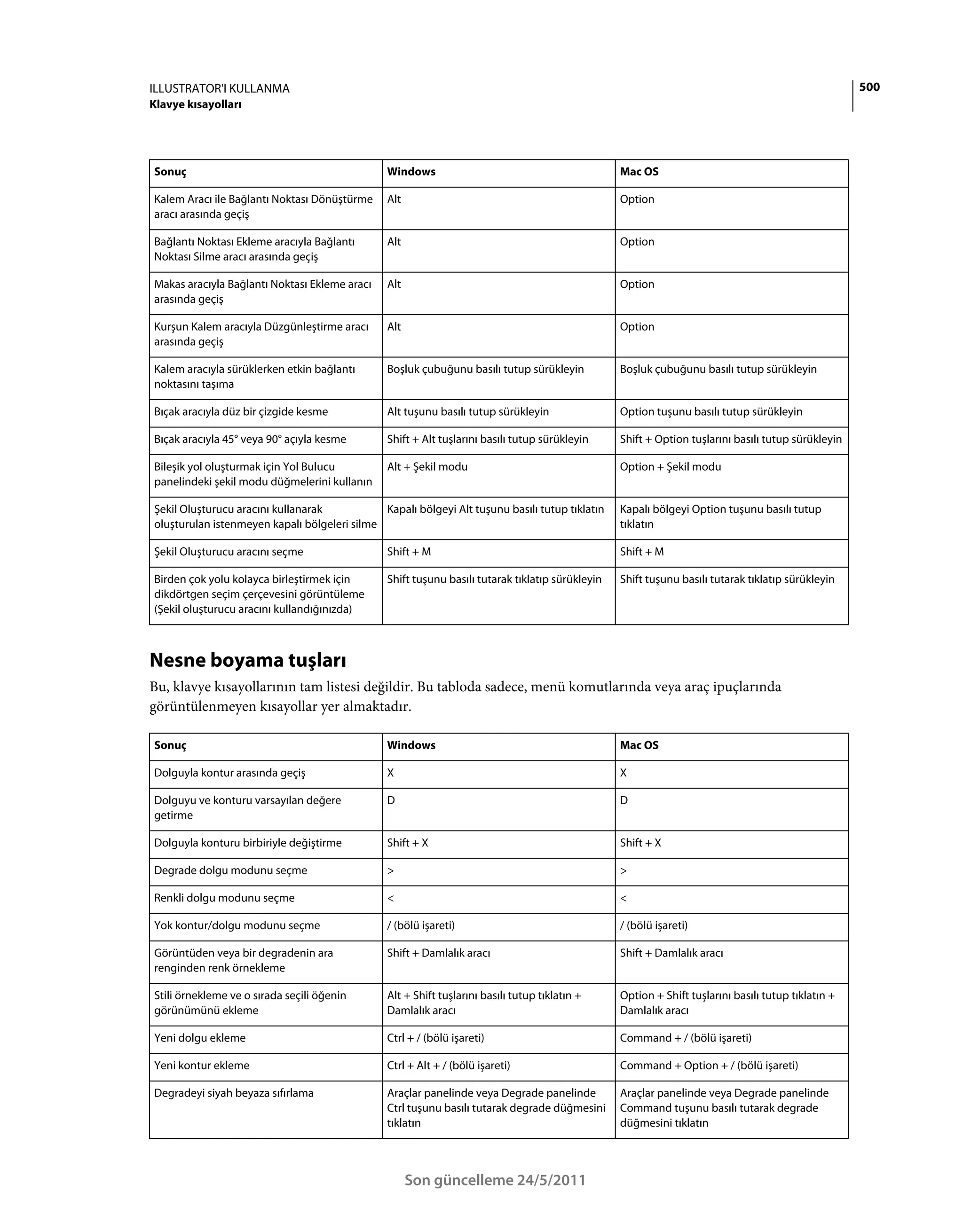ILLUSTRATOR'I KULLANMA                                                                                                                               500
Klavye kısayolları




Sonuç                                           Windows                                           Mac OS

Kalem Aracı ile Bağlantı Noktası Dönüştürme     Alt                                               Option
aracı arasında geçiş

Bağlantı Noktası Ekleme aracıyla Bağlantı       Alt                                               Option
Noktası Silme aracı arasında geçiş

Makas aracıyla Bağlantı Noktası Ekleme aracı    Alt                                               Option
arasında geçiş

Kurşun Kalem aracıyla Düzgünleştirme aracı      Alt                                               Option
arasında geçiş

Kalem aracıyla sürüklerken etkin bağlantı       Boşluk çubuğunu basılı tutup sürükleyin           Boşluk çubuğunu basılı tutup sürükleyin
noktasını taşıma

Bıçak aracıyla düz bir çizgide kesme            Alt tuşunu basılı tutup sürükleyin                Option tuşunu basılı tutup sürükleyin

Bıçak aracıyla 45° veya 90° açıyla kesme        Shift + Alt tuşlarını basılı tutup sürükleyin     Shift + Option tuşlarını basılı tutup sürükleyin

Bileşik yol oluşturmak için Yol Bulucu          Alt + Şekil modu                                  Option + Şekil modu
panelindeki şekil modu düğmelerini kullanın

Şekil Oluşturucu aracını kullanarak           Kapalı bölgeyi Alt tuşunu basılı tutup tıklatın     Kapalı bölgeyi Option tuşunu basılı tutup
oluşturulan istenmeyen kapalı bölgeleri silme                                                     tıklatın

Şekil Oluşturucu aracını seçme                  Shift + M                                         Shift + M

Birden çok yolu kolayca birleştirmek için       Shift tuşunu basılı tutarak tıklatıp sürükleyin   Shift tuşunu basılı tutarak tıklatıp sürükleyin
dikdörtgen seçim çerçevesini görüntüleme
(Şekil oluşturucu aracını kullandığınızda)



Nesne boyama tuşları
Bu, klavye kısayollarının tam listesi değildir. Bu tabloda sadece, menü komutlarında veya araç ipuçlarında
görüntülenmeyen kısayollar yer almaktadır.

Sonuç                                           Windows                                           Mac OS

Dolguyla kontur arasında geçiş                  X                                                 X

Dolguyu ve konturu varsayılan değere            D                                                 D
getirme

Dolguyla konturu birbiriyle değiştirme          Shift + X                                         Shift + X

Degrade dolgu modunu seçme                      >                                                 >

Renkli dolgu modunu seçme                       <                                                 <

Yok kontur/dolgu modunu seçme                   / (bölü işareti)                                  / (bölü işareti)

Görüntüden veya bir degradenin ara              Shift + Damlalık aracı                            Shift + Damlalık aracı
renginden renk örnekleme

Stili örnekleme ve o sırada seçili öğenin       Alt + Shift tuşlarını basılı tutup tıklatın +     Option + Shift tuşlarını basılı tutup tıklatın +
görünümünü ekleme                               Damlalık aracı                                    Damlalık aracı

Yeni dolgu ekleme                               Ctrl + / (bölü işareti)                           Command + / (bölü işareti)

Yeni kontur ekleme                              Ctrl + Alt + / (bölü işareti)                     Command + Option + / (bölü işareti)

Degradeyi siyah beyaza sıfırlama                Araçlar panelinde veya Degrade panelinde          Araçlar panelinde veya Degrade panelinde
                                                Ctrl tuşunu basılı tutarak degrade düğmesini      Command tuşunu basılı tutarak degrade
                                                tıklatın                                          düğmesini tıklatın



                                                      Son güncelleme 24/5/2011
 