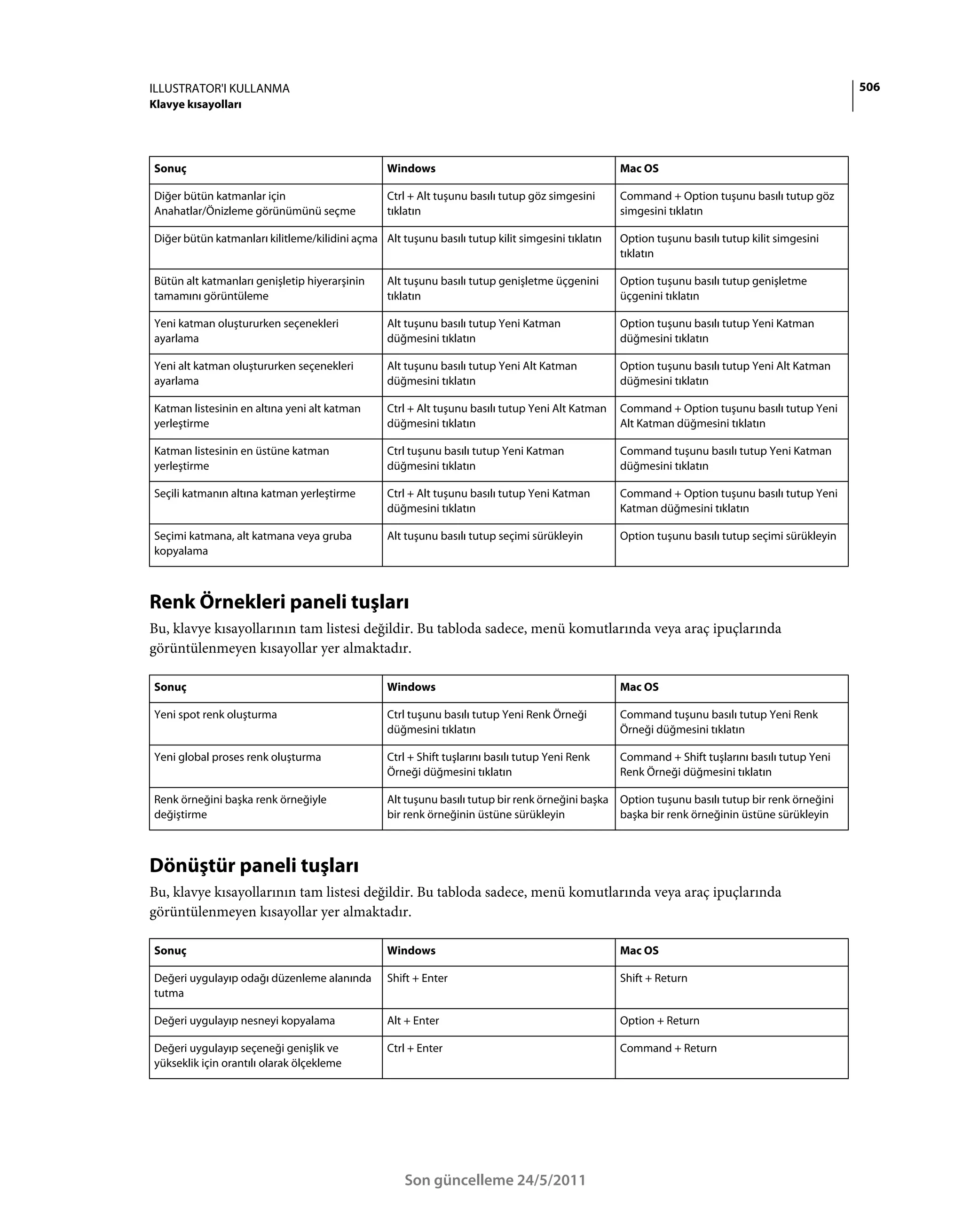 ILLUSTRATOR'I KULLANMA                                                                                                                           506
Klavye kısayolları




Sonuç                                            Windows                                          Mac OS

Diğer bütün katmanlar için                       Ctrl + Alt tuşunu basılı tutup göz simgesini     Command + Option tuşunu basılı tutup göz
Anahatlar/Önizleme görünümünü seçme              tıklatın                                         simgesini tıklatın

Diğer bütün katmanları kilitleme/kilidini açma Alt tuşunu basılı tutup kilit simgesini tıklatın   Option tuşunu basılı tutup kilit simgesini
                                                                                                  tıklatın

Bütün alt katmanları genişletip hiyerarşinin     Alt tuşunu basılı tutup genişletme üçgenini      Option tuşunu basılı tutup genişletme
tamamını görüntüleme                             tıklatın                                         üçgenini tıklatın

Yeni katman oluştururken seçenekleri             Alt tuşunu basılı tutup Yeni Katman              Option tuşunu basılı tutup Yeni Katman
ayarlama                                         düğmesini tıklatın                               düğmesini tıklatın

Yeni alt katman oluştururken seçenekleri         Alt tuşunu basılı tutup Yeni Alt Katman          Option tuşunu basılı tutup Yeni Alt Katman
ayarlama                                         düğmesini tıklatın                               düğmesini tıklatın

Katman listesinin en altına yeni alt katman      Ctrl + Alt tuşunu basılı tutup Yeni Alt Katman   Command + Option tuşunu basılı tutup Yeni
yerleştirme                                      düğmesini tıklatın                               Alt Katman düğmesini tıklatın

Katman listesinin en üstüne katman               Ctrl tuşunu basılı tutup Yeni Katman             Command tuşunu basılı tutup Yeni Katman
yerleştirme                                      düğmesini tıklatın                               düğmesini tıklatın

Seçili katmanın altına katman yerleştirme        Ctrl + Alt tuşunu basılı tutup Yeni Katman       Command + Option tuşunu basılı tutup Yeni
                                                 düğmesini tıklatın                               Katman düğmesini tıklatın

Seçimi katmana, alt katmana veya gruba           Alt tuşunu basılı tutup seçimi sürükleyin        Option tuşunu basılı tutup seçimi sürükleyin
kopyalama



Renk Örnekleri paneli tuşları
Bu, klavye kısayollarının tam listesi değildir. Bu tabloda sadece, menü komutlarında veya araç ipuçlarında
görüntülenmeyen kısayollar yer almaktadır.

Sonuç                                            Windows                                          Mac OS

Yeni spot renk oluşturma                         Ctrl tuşunu basılı tutup Yeni Renk Örneği        Command tuşunu basılı tutup Yeni Renk
                                                 düğmesini tıklatın                               Örneği düğmesini tıklatın

Yeni global proses renk oluşturma                Ctrl + Shift tuşlarını basılı tutup Yeni Renk    Command + Shift tuşlarını basılı tutup Yeni
                                                 Örneği düğmesini tıklatın                        Renk Örneği düğmesini tıklatın

Renk örneğini başka renk örneğiyle               Alt tuşunu basılı tutup bir renk örneğini başka Option tuşunu basılı tutup bir renk örneğini
değiştirme                                       bir renk örneğinin üstüne sürükleyin            başka bir renk örneğinin üstüne sürükleyin



Dönüştür paneli tuşları
Bu, klavye kısayollarının tam listesi değildir. Bu tabloda sadece, menü komutlarında veya araç ipuçlarında
görüntülenmeyen kısayollar yer almaktadır.

Sonuç                                            Windows                                          Mac OS

Değeri uygulayıp odağı düzenleme alanında        Shift + Enter                                    Shift + Return
tutma

Değeri uygulayıp nesneyi kopyalama               Alt + Enter                                      Option + Return

Değeri uygulayıp seçeneği genişlik ve            Ctrl + Enter                                     Command + Return
yükseklik için orantılı olarak ölçekleme




                                                     Son güncelleme 24/5/2011
 