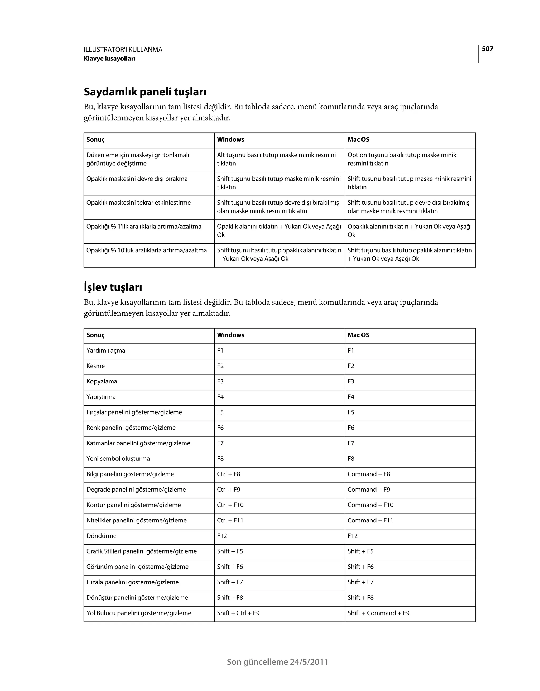 ILLUSTRATOR'I KULLANMA                                                                                                                                  507
Klavye kısayolları




Saydamlık paneli tuşları
Bu, klavye kısayollarının tam listesi değildir. Bu tabloda sadece, menü komutlarında veya araç ipuçlarında
görüntülenmeyen kısayollar yer almaktadır.

Sonuç                                           Windows                                            Mac OS

Düzenleme için maskeyi gri tonlamalı            Alt tuşunu basılı tutup maske minik resmini        Option tuşunu basılı tutup maske minik
görüntüye değiştirme                            tıklatın                                           resmini tıklatın

Opaklık maskesini devre dışı bırakma            Shift tuşunu basılı tutup maske minik resmini      Shift tuşunu basılı tutup maske minik resmini
                                                tıklatın                                           tıklatın

Opaklık maskesini tekrar etkinleştirme          Shift tuşunu basılı tutup devre dışı bırakılmış    Shift tuşunu basılı tutup devre dışı bırakılmış
                                                olan maske minik resmini tıklatın                  olan maske minik resmini tıklatın

Opaklığı % 1'lik aralıklarla artırma/azaltma    Opaklık alanını tıklatın + Yukarı Ok veya Aşağı Opaklık alanını tıklatın + Yukarı Ok veya Aşağı
                                                Ok                                              Ok

Opaklığı % 10'luk aralıklarla artırma/azaltma   Shift tuşunu basılı tutup opaklık alanını tıklatın Shift tuşunu basılı tutup opaklık alanını tıklatın
                                                + Yukarı Ok veya Aşağı Ok                          + Yukarı Ok veya Aşağı Ok



İşlev tuşları
Bu, klavye kısayollarının tam listesi değildir. Bu tabloda sadece, menü komutlarında veya araç ipuçlarında
görüntülenmeyen kısayollar yer almaktadır.

Sonuç                                           Windows                                            Mac OS

Yardım'ı açma                                   F1                                                 F1

Kesme                                           F2                                                 F2

Kopyalama                                       F3                                                 F3

Yapıştırma                                      F4                                                 F4

Fırçalar panelini gösterme/gizleme              F5                                                 F5

Renk panelini gösterme/gizleme                  F6                                                 F6

Katmanlar panelini gösterme/gizleme             F7                                                 F7

Yeni sembol oluşturma                           F8                                                 F8

Bilgi panelini gösterme/gizleme                 Ctrl + F8                                          Command + F8

Degrade panelini gösterme/gizleme               Ctrl + F9                                          Command + F9

Kontur panelini gösterme/gizleme                Ctrl + F10                                         Command + F10

Nitelikler panelini gösterme/gizleme            Ctrl + F11                                         Command + F11

Döndürme                                        F12                                                F12

Grafik Stilleri panelini gösterme/gizleme       Shift + F5                                         Shift + F5

Görünüm panelini gösterme/gizleme               Shift + F6                                         Shift + F6

Hizala panelini gösterme/gizleme                Shift + F7                                         Shift + F7

Dönüştür panelini gösterme/gizleme              Shift + F8                                         Shift + F8

Yol Bulucu panelini gösterme/gizleme            Shift + Ctrl + F9                                  Shift + Command + F9




                                                     Son güncelleme 24/5/2011
 
