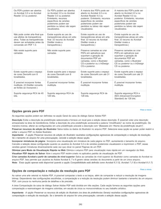Para o início
Para o início
Os PDFs podem ser abertos
no Acrobat 3.0 e no Acrobat
Reader 3.0 ou posterior.
Os PDFs podem ser abertos
no Acrobat 3.0 e no Acrobat
Reader 3.0 ou posterior.
Entretanto, recursos
específicos de versões
posteriores podem ser
perdidos ou talvez não sejam
visualizados.
A maioria dos PDFs pode ser
aberto no Acrobat 4.0 e no
Acrobat Reader 4.0 ou
posterior. Entretanto, recursos
específicos de versões
posteriores podem ser
perdidos ou talvez não sejam
visualizados.
A maioria dos PDFs pode ser
aberto no Acrobat 4.0 e no
Acrobat Reader 4.0 ou
posterior. Entretanto, recursos
específicos de versões
posteriores podem ser
perdidos ou talvez não sejam
visualizados.
Não pode conter arte-final que
use efeitos de transparência
ativa. Todas as transparências
devem ser achatadas antes da
conversão em PDF 1.3.
Existe suporte ao uso de
transparências ativas em arte-
final. (O recurso do Acrobat
Distiller nivela a
transparência.)
Existe suporte ao uso de
transparências ativas em arte-
final. (O recurso do Acrobat
Distiller nivela a
transparência.)
Existe suporte ao uso de
transparências ativas em arte-
final. (O recurso do Acrobat
Distiller nivela a
transparência.)
Não existe suporte para
camadas.
Não existe suporte para
camadas.
Preserva camadas ao criar
PDFs em aplicativos que
suportam a geração de
documentos PDF em
camadas, como o Illustrator
CS e posterior ou o InDesign
CS e posterior.
Preserva camadas ao criar
PDFs em aplicativos que
suportam a geração de
documentos PDF em
camadas, como o Illustrator
CS ou posterior ou o InDesign
CS ou posterior.
Existe suporte para o espaço
de cores DeviceN com 8
tonalidades.
Existe suporte para o espaço
de cores DeviceN com 8
tonalidades.
Existe suporte para o espaço
de cores DeviceN com até 31
tonalidades.
Existe suporte para o espaço
de cores DeviceN com até 31
tonalidades.
É possível incorporar fontes
multibyte. (O Distiller converte
as fontes ao incorporar.)
É possível incorporar fontes
multibyte.
É possível incorporar fontes
multibyte.
É possível incorporar fontes
multibyte.
Suporta segurança RC4 de 40
bits.
Suporta segurança RC4 de
128 bits.
Suporta segurança RC4 de
128 bits.
Suporta segurança RC4 e
AES (Advanced Encryption
Standard) de 128 bits.
Opções gerais para PDF
As seguintes opções podem ser definidas na seção Geral da caixa de diálogo Salvar Adobe PDF:
Descrição Exibe a descrição da predefinição selecionada e fornece um local para a edição dessa descrição. É possível colar uma descrição
armazenada na área de transferência. Editar a descrição de uma predefinição acrescenta a palavra “(modificado)” ao nome da predefinição. De
maneira inversa, alterar as configurações em uma predefinição precede a descrição com “[Baseado em <Nome da predefinição atual>]”.
Preservar recursos de edição do Illustrator Salva todos os dados do Illustrator no arquivo PDF. Selecione essa opção se quiser poder reabrir e
editar o arquivo PDF no Adobe Illustrator.
Importante: A opção Preservar recursos de edição do Illustrator neutraliza configurações agressivas de compactação e redução da resolução.
Se o tamanho do arquivo for uma preocupação, cancele a seleção dessa opção.
Incorporar miniaturas de página Incorpora uma visualização em miniatura de cada página no PDF, aumentando o tamanho do arquivo.
Cancele a seleção dessa configuração quando os usuários do Acrobat 5.0 e de versões posteriores visualizarem e imprimirem o PDF; essas
versões geram miniaturas dinamicamente cada vez que clicar no painel Páginas de um PDF.
Otimizar para Modo de Visualização Rápida na Web Otimiza o arquivo PDF para visualização mais rápida em um navegador da Web.
Visualizar PDF depois de Salvar Abre o arquivo PDF recém-criado no aplicativo padrão de visualização de PDF.
Criar camadas Acrobat a partir de camadas de nível superior Salva as camadas de nível superior do Illustrator como camadas do Acrobat no
arquivo PDF. Isso permite que usuários do Adobe Acrobat 6, 7 e 8 gerem várias versões do documento a partir de um único arquivo.
Nota: Essa opção apenas está disponível quando a opção Compatibilidade está definida como Acrobat 6 (1.5), Acrobat 7 (1.6) e Acrobat 8 (1.7).
Opções de compactação e redução da resolução para PDF
Ao salvar uma arte vetorial no Adobe PDF, é possível compactar o texto e os traços, além de compactar e reduzir a resolução de imagens
bitmap. Dependendo das configurações escolhidas, a compactação e a redução da resolução podem diminuir bastante o tamanho de um arquivo
PDF, com pouca ou nenhuma perda de detalhes e de precisão.
A área Compactação da caixa de diálogo Salvar Adobe PDF está dividida em três seções. Cada seção fornece as seguintes opções para
compactação e reamostragem de imagens coloridas, em escala de cinza ou monocromáticas no seu trabalho artístico.
Importante: A opção Preservar os recursos de edição do Illustrator (na área de preferências Gerais) neutraliza configurações agressivas de
compactação e redução da resolução. Se o tamanho do arquivo for uma preocupação, cancele a seleção dessa opção.
292
 