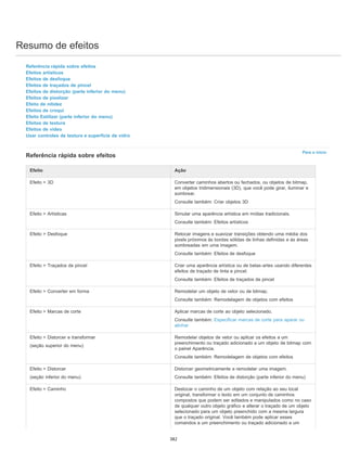 Resumo de efeitos
Para o início
Referência rápida sobre efeitos
Efeitos artísticos
Efeitos de desfoque
Efeitos de traçados de pincel
Efeitos de distorção (parte inferior do menu)
Efeitos de pixelizar
Efeito de nitidez
Efeitos de croqui
Efeito Estilizar (parte inferior do menu)
Efeitos de textura
Efeitos de vídeo
Usar controles de textura e superfície de vidro
Referência rápida sobre efeitos
Efeito Ação
Efeito > 3D Converter caminhos abertos ou fechados, ou objetos de bitmap,
em objetos tridimensionais (3D), que você pode girar, iluminar e
sombrear.
Consulte também: Criar objetos 3D
Efeito > Artísticas Simular uma aparência artística em mídias tradicionais.
Consulte também: Efeitos artísticos
Efeito > Desfoque Retocar imagens e suavizar transições obtendo uma média dos
pixels próximos às bordas sólidas de linhas definidas e às áreas
sombreadas em uma imagem.
Consulte também: Efeitos de desfoque
Efeito > Traçados de pincel Criar uma aparência artística ou de belas-artes usando diferentes
efeitos de traçado de tinta e pincel.
Consulte também: Efeitos de traçados de pincel
Efeito > Converter em forma Remodelar um objeto de vetor ou de bitmap.
Consulte também: Remodelagem de objetos com efeitos
Efeito > Marcas de corte Aplicar marcas de corte ao objeto selecionado.
Consulte também: Especificar marcas de corte para aparar ou
alinhar
Efeito > Distorcer e transformar
(seção superior do menu)
Remodelar objetos de vetor ou aplicar os efeitos a um
preenchimento ou traçado adicionado a um objeto de bitmap com
o painel Aparência.
Consulte também: Remodelagem de objetos com efeitos
Efeito > Distorcer
(seção inferior do menu)
Distorcer geometricamente e remodelar uma imagem.
Consulte também: Efeitos de distorção (parte inferior do menu)
Efeito > Caminho Deslocar o caminho de um objeto com relação ao seu local
original, transformar o texto em um conjunto de caminhos
compostos que podem ser editados e manipulados como no caso
de qualquer outro objeto gráfico e alterar o traçado de um objeto
selecionado para um objeto preenchido com a mesma largura
que o traçado original. Você também pode aplicar esses
comandos a um preenchimento ou traçado adicionado a um
382
 
