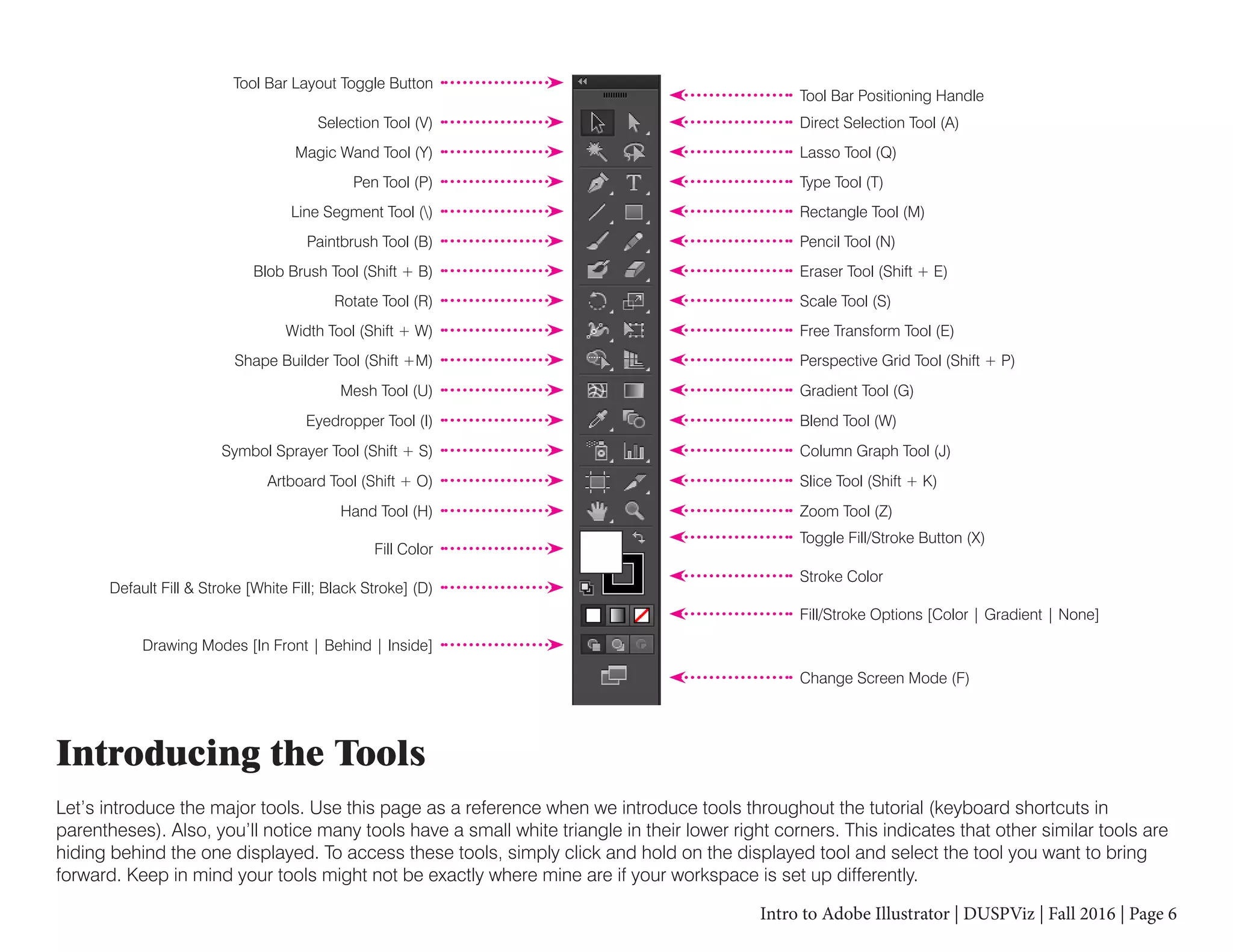 Intro to Adobe Illustrator | DUSPViz | Fall 2016 | Page 6
Introducing the Tools
Let’s introduce the major tools. Use this page as a reference when we introduce tools throughout the tutorial (keyboard shortcuts in
parentheses). Also, you’ll notice many tools have a small white triangle in their lower right corners. This indicates that other similar tools are
hiding behind the one displayed. To access these tools, simply click and hold on the displayed tool and select the tool you want to bring
forward. Keep in mind your tools might not be exactly where mine are if your workspace is set up differently.
Tool Bar Layout Toggle Button
Tool Bar Positioning Handle
Direct Selection Tool (A)
Lasso Tool (Q)
Type Tool (T)
Rectangle Tool (M)
Pencil Tool (N)
Eraser Tool (Shift + E)
Scale Tool (S)
Free Transform Tool (E)
Perspective Grid Tool (Shift + P)
Gradient Tool (G)
Blend Tool (W)
Column Graph Tool (J)
Slice Tool (Shift + K)
Zoom Tool (Z)
Toggle Fill/Stroke Button (X)
Stroke Color
Fill/Stroke Options [Color | Gradient | None]
Change Screen Mode (F)
Selection Tool (V)
Magic Wand Tool (Y)
Pen Tool (P)
Line Segment Tool ()
Paintbrush Tool (B)
Blob Brush Tool (Shift + B)
Rotate Tool (R)
Width Tool (Shift + W)
Shape Builder Tool (Shift +M)
Mesh Tool (U)
Eyedropper Tool (I)
Symbol Sprayer Tool (Shift + S)
Artboard Tool (Shift + O)
Hand Tool (H)
Fill Color
Default Fill & Stroke [White Fill; Black Stroke] (D)
Drawing Modes [In Front | Behind | Inside]
 