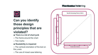 ∎ There is a lot of chart junk
□ The frame around the chart
□ Tick marks
∎ Readability is impaired
□ The vertical orientation of the text on
the y-axis
□ The use of mixed case lettering
Place your screenshot here
Can you identify
those design
principles that are
violated?
The frameTick marksThe vertical textMixed case lettering
 