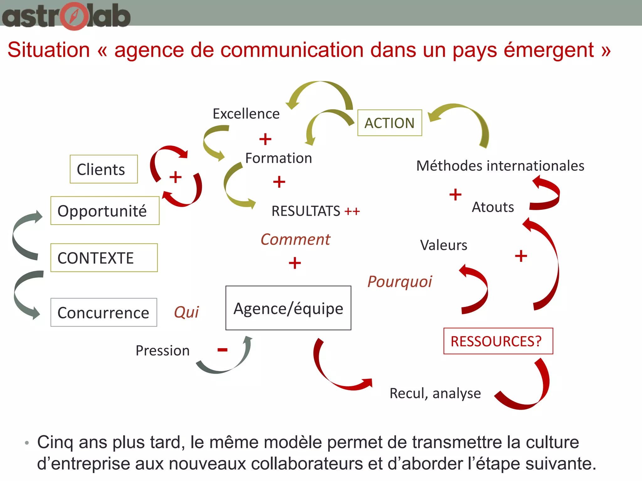 Situation « agence de communication dans un pays émergent »
Qui
Recul, analyse
Valeurs
CONTEXTE
Concurrence
Pourquoi
Agence/équipe
Comment
Pression -
Atouts
RESSOURCES?
Méthodes internationales
Opportunité
ACTION
Formation
Excellence
RESULTATS ++
+
+
+
+
+
+Clients
• Cinq ans plus tard, le même modèle permet de transmettre la culture
d’entreprise aux nouveaux collaborateurs et d’aborder l’étape suivante.
 