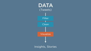 Insights, Stories
(Tweets)
Filter
Clean
Visualize
DATA
 