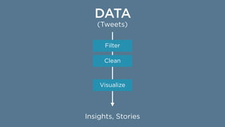 (Tweets)
Insights, Stories
Filter
Clean
Process &
Visualize
DATA
NLP
 