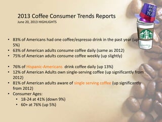 2013 Coffee Consumer Trends Reports
June 20, 2013 HIGHLIGHTS
• 83% of Americans had one coffee/espresso drink in the past year (up
5%)
• 63% of American adults consume coffee daily (same as 2012)
• 75% of American adults consume coffee weekly (up slightly)
• 76% of Hispanic-Americans drink coffee daily (up 13%)
• 12% of American Adults own single-serving coffee (up significantly from
2012)
• 81% of American adults aware of single serving coffee (up significantly
from 2012)
• Consumer Ages:
• 18-24 at 41% (down 9%)
• 60+ at 76% (up 5%)
 