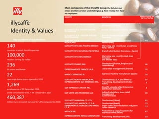 illycaffè
Identity & Values
140
countries in which illycaffè operates
100,000
retailers serving illy coffee
236
illy stores worldwide
22
new single-brand stores opened in 2016
1,269
employees as of 31 December 2016,
at the consolidated level, + 8% compared to 2015
460,387
million Euros in overall turnover (+ 5.3% compared to 2015)
Key numbers of stakeholders
SOCIETY BUSINESS EMPLOYEES AS
OF 12/31/16
ILLYCAFFÈ SPA - Parent company Parent company: roasting and
distribution (Trieste)
822
ILLYCAFFÈ S.P.A. NIEDERLASSUNG
ÖSTERREICH
Branch: distribution (Vienna - Austria)
ILLYCAFFÈ S.P.A. - NIEDERLASSUNG
DEUTSCHLAND
Branch: distribution (Munich -
Germany)
ILLYCAFFÈ S.P.A. VESTIGING
NEDERLAND
Branch: distribution (Rotterdam -
Netherlands)
ILLYCAFFÈ SPA ASIA PACIFIC BRANCH Marketing and retail Asian area (Hong
Kong - China)
ILLYCAFFÈ SPA SUCURSAL EN ESPANA Branch: distribution (Barcelona - Spain)
ILLYCAFFÈ SPA DWC BRANCH Marketing and retail (United Arab
Emirates
and Middle East)
ILLYCAFFÈ FRANCE SAS Distribution (France, Belgium and
Luxembourg) 46
ESPRESSAMENTE FRANCE S.A.S. Lease retail management (France) 32
MAGIC L’ESPRESSO SL Espresso machine manufacture (Spain) 18
ILLYCAFFÈ NORTH AMERICA INC. Distribution (U.S.A. and Mexico) 97
ESPRESSAMENTE ILLY AMERICAS INC. Franchising development (United
States) 3
ILLY ESPRESSO CANADA INC. illycaffè subsidiary North America:
distribution (Canada) 3
ILLY CAFFÈ SAN FRANCISCO LLC Indirect subsidiary: lease retail
management
(San Francisco)
23
ILLYCAFFÈ SHANGHAI CO. LTD Distribution (China) 61
ILLYCAFFÈ SUD AMERICA L.T.D.A. Distribution (Brazil) 23
EXPERIMENTAL AGRICOLA DO BRASIL
L.T.A.
Green coffee intermediation and green
coffee research 13
MITACA SRL Production of capsule systems for
espresso coffee (Milan) 67
ESPRESSAMENTE RETAIL LONDON LTD Franchising development (UK) 23
Main companies of the illycaffè Group The list does not
shows ancillary services undertakings (e.g. Real estate) that have
no employees.
 