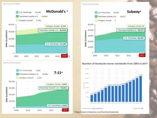 7-11*
McDonald's * Subway*
* https://www.entrepreneur.com/franchises/topbrands
 