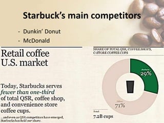 - Dunkin’ Donut
- McDonald
Starbuck’s main competitors
 