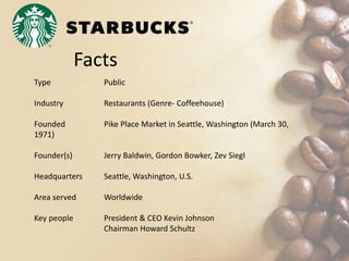 Facts
Type Public
Industry Restaurants (Genre- Coffeehouse)
Founded Pike Place Market in Seattle, Washington (March 30,
1971)
Founder(s) Jerry Baldwin, Gordon Bowker, Zev Siegl
Headquarters Seattle, Washington, U.S.
Area served Worldwide
Key people President & CEO Kevin Johnson
Chairman Howard Schultz
 