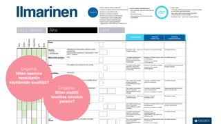 Ongelma:
   Miten saamme
     henkilöstön
käyttämään sisältöjä?
                            Ongelma:
                          Miten sisältö
                        tavoittaa toivotun
                            yleisön?
 