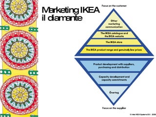 Marketing IKEA il diamante © Inter IKEA Systems B.V.  2008 
