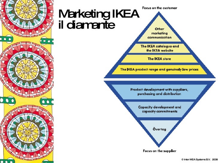 Il Marketing Di Ikea 2008 2a Parte