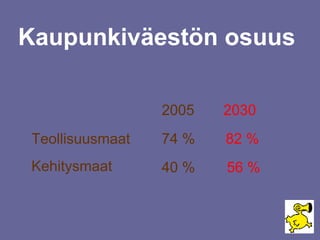 Kaupunkiväestön osuus  Teollisuusmaat Kehitysmaat 74 % 40 % 82 % 56 % 2005 2030 