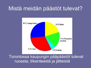 Mistä meidän päästöt tulevat? Torontossa kaupungin pääpäästöt tulevat  ruoasta, liikenteestä ja jätteistä 