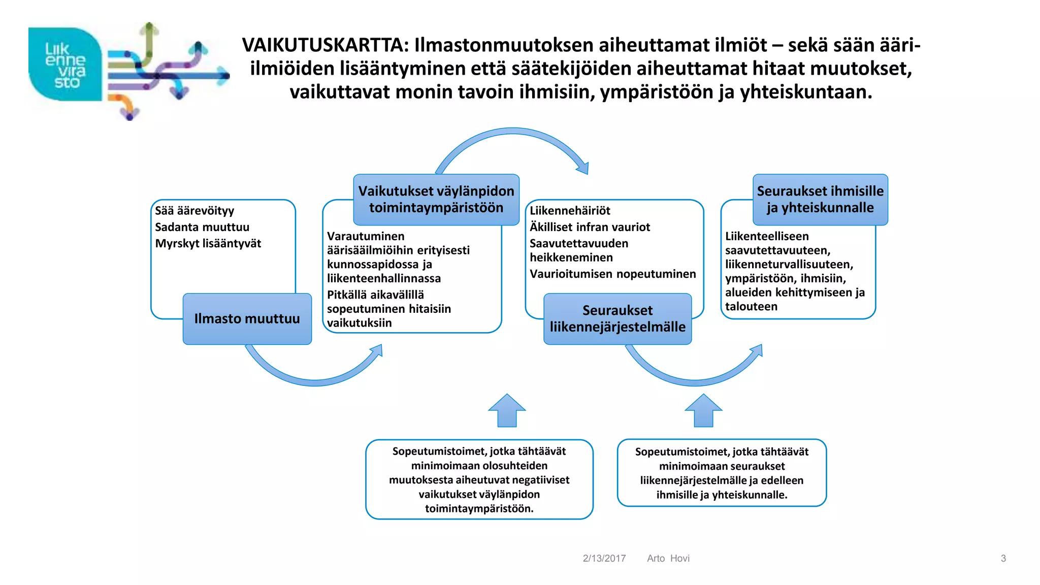 arto-hovi-sopeutuminen-liikenneviraston-n-k-kulmasta-pptx