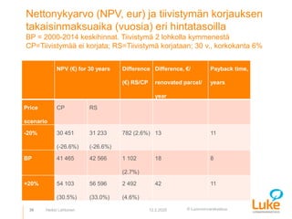 © Luonnonvarakeskus
Nettonykyarvo (NPV, eur) ja tiivistymän korjauksen
takaisinmaksuaika (vuosia) eri hintatasoilla
BP = 2...
