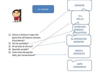 ODOACRELe risposteÈ IL476 d.C.SCONFIGGE ROMOLO AUGUSTOLOCome si chiama il capo che pone fine all’Impero romano d’occidente?Chi ha sconfitto?Al servizio di chi era?Quando accade?Cosa inizia da questa data, per convenzione?AL SERVIZIO DEIBIZANTINIINIZIA ILMEDIOEVOCAPOGERMANICO