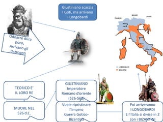 Giustiniano scacciaI Goti, ma arrivanoI LongobardiOdoacre dura poco,Arrivano gli OstrogotiGIUSTINIANOImperatoreRomano d’oriente(526-565)TEORICO E’IL LORO REVuole ripristinare l’imperoGuerra Gotico-BizantinaPoi arriverannoI LONGOBARDIE l’Italia si divise in 2con i BIZANTINIMUORE NEL526 d.C.