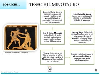 TESEO E IL MINOTAUROLO SAI CHE…
Quando Creta domina
sui mari, impone ai
popoli mediterranei
pesanti tributi o
condizioni commerciali
non vantaggiose.
La mitologia greca
trasforma questa verità
storica in un terribile
tributo di sangue.
Il re di Creta Minosse
esige l’invio di sette
fanciulli e altrettante
ragazze ateniesi per
nutrire il Minotauro.
L’uomo-toro, figlio della
regina Pasifae, vive in un
labirinto e divora i
giovani, che non hanno
alcuna possibilità di
salvarsi.
Teseo, figlio del re di
Atene, accetta la sfida
del Labirinto e uccide il
Minotauro, liberando la
città dal tributo.
Questo mito testimonia la
vittoria della Grecia
continentale sulla
civiltà minoica.
La vittoria di Teseo sul Minotauro.
10
 