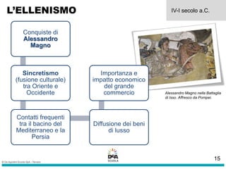 L’ELLENISMO IV-I secolo a.C.
Conquiste di
Alessandro
Magno
Sincretismo
(fusione culturale)
tra Oriente e
Occidente
Contatti frequenti
tra il bacino del
Mediterraneo e la
Persia
Diffusione dei beni
di lusso
Importanza e
impatto economico
del grande
commercio Alessandro Magno nella Battaglia
di Isso. Affresco da Pompei.
15
 