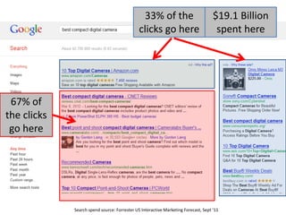 33% of the                           $19.1 Billion
                                              clicks go here                         spent here




 67% of
the clicks
 go here




             Search spend source: Forrester US Interactive Marketing Forecast, Sept ‘11
 