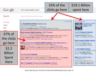 33% of the                           $19.1 Billion
                                              clicks go here                         spent here




 67% of
the clicks
 go here
   $2.2
  Billion
  Spent
   Here

             Search spend source: Forrester US Interactive Marketing Forecast, Sept ‘11
 