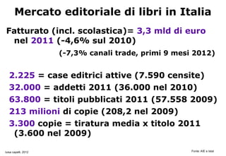 Mercato editoriale di libri in Italia
Fatturato (incl. scolastica)= 3,3 mld di euro
 nel 2011 (-4,6% sul 2010)
                      (-7,3% canali trade, primi 9 mesi 2012)


   2.225 = case editrici attive (7.590 censite)
   32.000 = addetti 2011 (36.000 nel 2010)
   63.800 = titoli pubblicati 2011 (57.558 2009)
   213 milioni di copie (208,2 nel 2009)
   3.300 copie = tiratura media x titolo 2011
    (3.600 nel 2009)

luisa capelli, 2012                                    Fonte: AIE e Istat
 