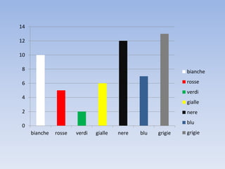 0
2
4
6
8
10
12
14
bianche rosse verdi gialle nere blu grigie
bianche
rosse
verdi
gialle
nere
blu
grigie
 