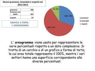 GRAFICO A TORTA :
L’ AREOGRAMMA
L’ areogramma viene usato per rappresentare le
varie percentuali rispetto a un dato complessivo. Si
tratta di un cerchio o di un grafico a forma di torta,
la cui area totale rappresenta il 100%, mentre i vari
settori hanno una superficie corrispondente alle
diverse percentuali.
promossi 180
Promossi con
debiti 365
respinti 55
180; 30%
365; 61%
55; 9%
promossi
rimandati
respinti
Alunni promossi, rimandati e respinti nel
2012-2013
 
