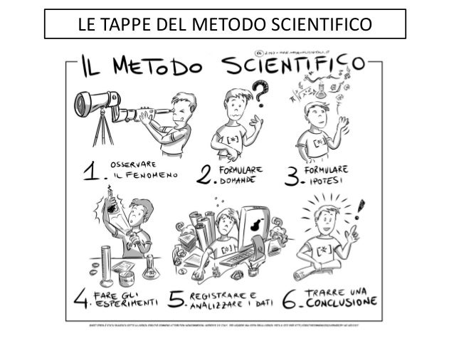 Esempi Di Metodo Scientifico Nella Vita Quotidiana Il metodo scientifico