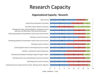 Research Capacity
8
7
7
6
7
10
7
10
12
10
10
3
9
11
8
10
8
8
8
5
8
7
3
5
5
7
5
4
1
0
2
3
2
2
2
0
2
2
2
7
3
1
0 2 4 6 8 10 12 14 16 18
Conducting research needs assessment and/or defining research objectives
Identifying priority research questions
Selecting research sites and developing criteria for the selection
Selecting and justifying the sampling strategy and target numbers
Sampling – selecting the research target group
Conducting desk research to identify good practice examples
Developing research indicators
Developing qualitative and quantitative research tools and instruments
Piloting the research instruments
Conducting qualitative and quantitative research tools and instruments
Management of data collection/fieldwork, including the control,
supervision and debriefings of field workers/interviewers
Use of data analysis software and systems
Conduct data interpretation and analysis
Report writing
Organizational Capacity - Research
High Medium Low
 