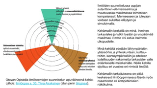 Ilmiöiden suunnittelussa oppijan
autenttinen elämismaailma ja
muuttuvassa maailmassa toimimisen
kompetenssit. Menneeseen ja tulevaan
voidaan sukeltaa eläytyen ja
simuloimalla.
Kehä mallin keskellä on minä . Ihminen
tarkastelee ja tutkii itseä ä n ja ympä rö ivä ä
maailmaa. Emme voi astua itsemme
ulkopuolelle.
Minä -kehä ltä edetä ä n lä hiympä ristö n
yhteisö ihin ja yhteiskuntaan, kulttuu-
reihin, luontoympä ristö ö n ja edelleen
todellisuuden rakennetta tarkastele- valle
erä ä nlaiselle metakehä lle. Nä ille kehille
sijoittuu eri vuosina eri nimisiä ilmiö itä .
Kehä mallin tarkoituksena on pitä ä
keskeisesti ilmiö oppimisessa lä snä myö s
osaamisten eli kompetenssien
nä kö kulma.
Otavan Opistolla ilmiöteemojen suunnittelun apuvälineenä kehät.
Lähde: Ilmiöopas s. 30, Tiina Airaksinen (alun perin blogissa).
 