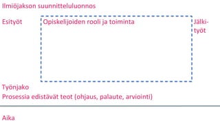 Aika
Prosessia edistävät teot (ohjaus, palaute, arviointi)
Esityöt Opiskelijoiden rooli ja toiminta Jälki-
työt
Ilmiöjakson suunnitteluluonnos
Työnjako
 