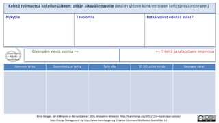 Suunnittelu
→ kokeilu →
muutokset
Eteenpäin vieviä voimia → ← Esteitä ja ratkottavia ongelmia
Kehitä työmuotoa kokeilun jälkeen: pitkän aikavälin tavoite (keskity yhteen konkreettiseen kehittämiskohteeseen)
Ketkä voivat edistää asiaa?TavoitetilaNykytila
Anne Rongas, Jari Välkkynen ja Aki Luostarinen 2016, mukaelma lähteestä: http://leanchange.org/2013/12/a-leaner-lean-canvas/
Lean Change Management by http://www.leanchange.org Creative Commons Attribution-ShareAlike 3.0
Aiemmin tehty Suunniteltu, ei tehty Työn alla TO DO pitäisi tehdä Seuraava askel
 