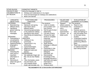 “RELANZAMIENTO DE LA EDUCACIÓN COSTARRICENSE” 
50 
STUDY BLOCK COGNITIVE TARGETS 
HOLIDAYS AND 
CELEBRATIONS IN 
MY REGION 
Using the language to refer to 
• Holidays and celebrations in my region 
• Food and beverages for holidays and celebrations 
• Music and dances 
LINGUISTIC 
OBJECTIVES 
FUNCTIONS AND 
LANGUAGE 
PROCEDURES VALUES AND 
ATTITUDES 
EVALUATION OF 
LEARNING OUTCOMES 
LISTENING 
• Brainstorming 
different items. 
• Identifying 
global meaning 
from oral 
messages. 
SPEAKING 
• Participating in 
conversations 
and dialogues. 
• Applying familiar 
language to 
improve 
pronunciation. 
READING 
• Indicating the 
main point or 
important 
information in 
the text. 
• Skimming to 
obtain the gist of 
the text. 
FUNCTIONS 
• Asking for and giving 
information about 
different topics. 
• Interacting appropriately 
in the classroom setting. 
• Identifying main points. 
• Describing and explaining 
a topic. 
LANGUAGE 
• Holidays in my 
community 
• Typical food in my 
community. 
• Typical beverages. 
• Regional recipes. 
• Regional music and 
dances. 
EXPRESSIONS 
• We celebrate Virgen del 
Mar, Día de San Rafael, 
etc 
• I like chorreadas, pozol, 
rice and beans, etc 
• Let’s prepare tamal 
mudo, pan de elote, etc. 
The students: 
• Listen to models 
pronunciation and 
use of terms. 
• Get the gist of short 
statements. 
• List sets of items. 
• Choose the right 
words to complete 
meanings, 
sentences and 
paragraphs. 
• Apply familiar 
language in different 
context. 
• Participate in role-playing 
activities, 
dialogues, 
interviews, etc. 
• Demonstrate 
knowledge of the 
language learned to 
read texts and apply 
information in 
written form. 
• Produce short 
• Respect for 
others customs. 
• Commitment for 
one’s 
community 
improvement. 
• Concern for a 
better world 
The students: 
• React to new 
vocabulary or 
material. 
• Express opinions, 
ideas and feelings in 
oral and written form 
on the topic being 
studied. 
• Understand reading 
comprehension by 
performing different 
tasks. 
• Read new vocabulary 
or material about the 
topic being studied. 
 