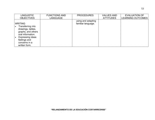 “RELANZAMIENTO DE LA EDUCACIÓN COSTARRICENSE” 
53 
LINGUISTIC 
OBJECTIVES 
FUNCTIONS AND 
LANGUAGE 
PROCEDURES VALUES AND 
ATTITUDES 
EVALUATION OF 
LEARNING OUTCOMES 
WRITING 
• Transferring into 
drawings, tables, 
graphs, and others 
oral information. 
• Expressing ideas 
feelings and 
concerns in a 
written form. 
using and adapting 
familiar language. 
 