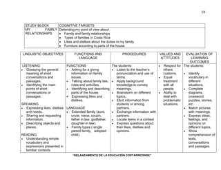 “RELANZAMIENTO DE LA EDUCACIÓN COSTARRICENSE” 
59 
STUDY BLOCK COGNITIVE TARGETS 
MY FAMILY 
RELATIONSHIPS 
Defending my point of view about 
• Family and family relationships 
• Types of families in Costa Rica 
• Likes and dislikes about the duties in my family 
• Furniture according to parts of the house 
LINGUISTIC OBJECTIVES FUNCTIONS AND 
LANGUAGE 
PROCEDURES VALUES AND 
ATTITUDES 
EVALUATION OF 
LEARNING 
OUTCOMES 
LISTENING 
• Guessing the general 
meaning of short 
conversations and 
passages. 
• Identifying the main 
points of short 
conversations or 
passages. 
SPEAKING 
• Expressing likes, dislikes 
and needs. 
• Sharing and requesting 
information. 
• Describing objects and 
places. 
READING 
• Understanding simple 
vocabulary and 
expressions presented in 
familiar contexts 
FUNCTIONS 
• Asking for a giving 
information on family 
issues. 
• Talking about family ties, 
roles and activities. 
• Identifying and describing 
parts of the house. 
• Expressing likes and 
dislikes. 
LANGUAGE 
• Extended family (aunt, 
uncle, niece, cousin, 
father in law, godfather, 
daughter-in law). 
• Family types ( single 
parent family, adopted 
child). 
The students: 
• Listen to the teacher’s 
pronunciation and use of 
terms. 
• Apply background 
knowledge to convey 
meanings. 
• Brainstorm on different 
topics. 
• Elicit information from 
students or among 
partners. 
• Exchange information with 
partners. 
• Locate items in a context 
• Express questions about 
their likes, dislikes and 
opinions. 
• Respect for 
others 
customs. 
• Equal 
treatment 
with all 
people. 
• Ability to 
deal with 
problematic 
situations. 
The students: 
• Identify 
vocabulary in 
different 
situations. 
• Complete 
diagrams, 
crossword 
puzzles, stories, 
etc. 
• Match pictures 
with meanings. 
• Express ideas, 
feelings, and 
opinions on 
different topics. 
• Show 
comprehension of 
texts, 
conversations 
and passages. 
 
