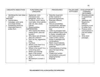 “RELANZAMIENTO DE LA EDUCACIÓN COSTARRICENSE” 
60 
LINGUISTIC OBJECTIVES FUNCTIONS AND 
LANGUAGE 
PROCEDURES VALUES AND 
ATTITUDES 
EVALUATION OF 
LEARNING 
OUTCOMES 
• Identifying the main ideas 
of a text. 
WRITING 
• Writing letters, 
messages, post cards 
and simple stories. 
• Substituting words for 
meaningful items in 
written form. 
• Appliances: oven, 
microwave oven, 
refrigerator, stove, TV. 
• Furniture: couch, dining 
room table, china cabinet, 
wall unit, bed, closet, 
cabinet. 
• Responsibilities. 
EXPRESSIONS 
• Who washes the dishes, 
makes dinner, does the 
laundry? 
• Who takes care of (looks 
after) the children? 
• Don’t be shy, aggressive, 
noisy 
• Furniture: 
• Where is the chair? It is 
in your bedroom. 
• Where is the couch? It is 
in the living room. 
• What’s your favorite 
place in the house? 
• I like my bedroom very 
much. 
• My bedroom is small, it 
has ... 
• Describe visual and 
written material or 
personal experiences. 
• Role-play different 
situations. 
• Discuss possibilities, 
consequences, attitudes 
and personal points of 
view. 
• Listen to passages read 
about different topics to fill 
in charts, complete texts 
and make associations. 
• Listen to films, stories, 
songs or passages and 
conversations. 
• Match visual materials, 
charts or diagrams with 
meanings. 
• Produce pieces of writing 
about the topic being 
studied. 
• Create short written 
conversations using and 
adapting familiar 
language. 
• Describe pictures 
or experiences 
orally. 
• dialogues and 
Respond to 
different 
questions in oral 
or written form. 
• Produce short 
conversations in 
oral and written 
form. 
• Write short 
passages. 
 
